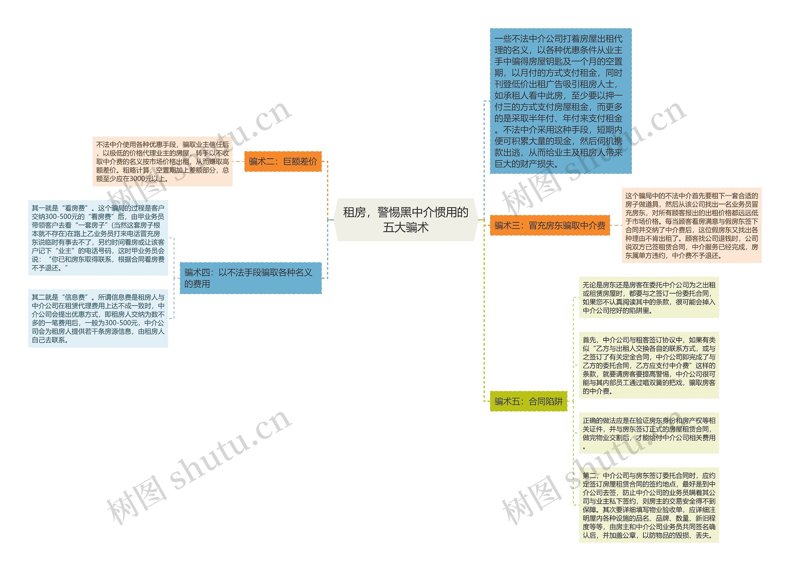 租房，警惕黑中介惯用的五大骗术思维导图