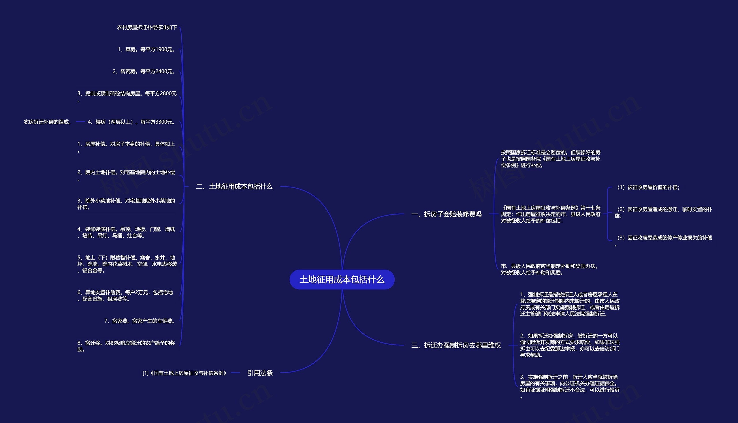 土地征用成本包括什么