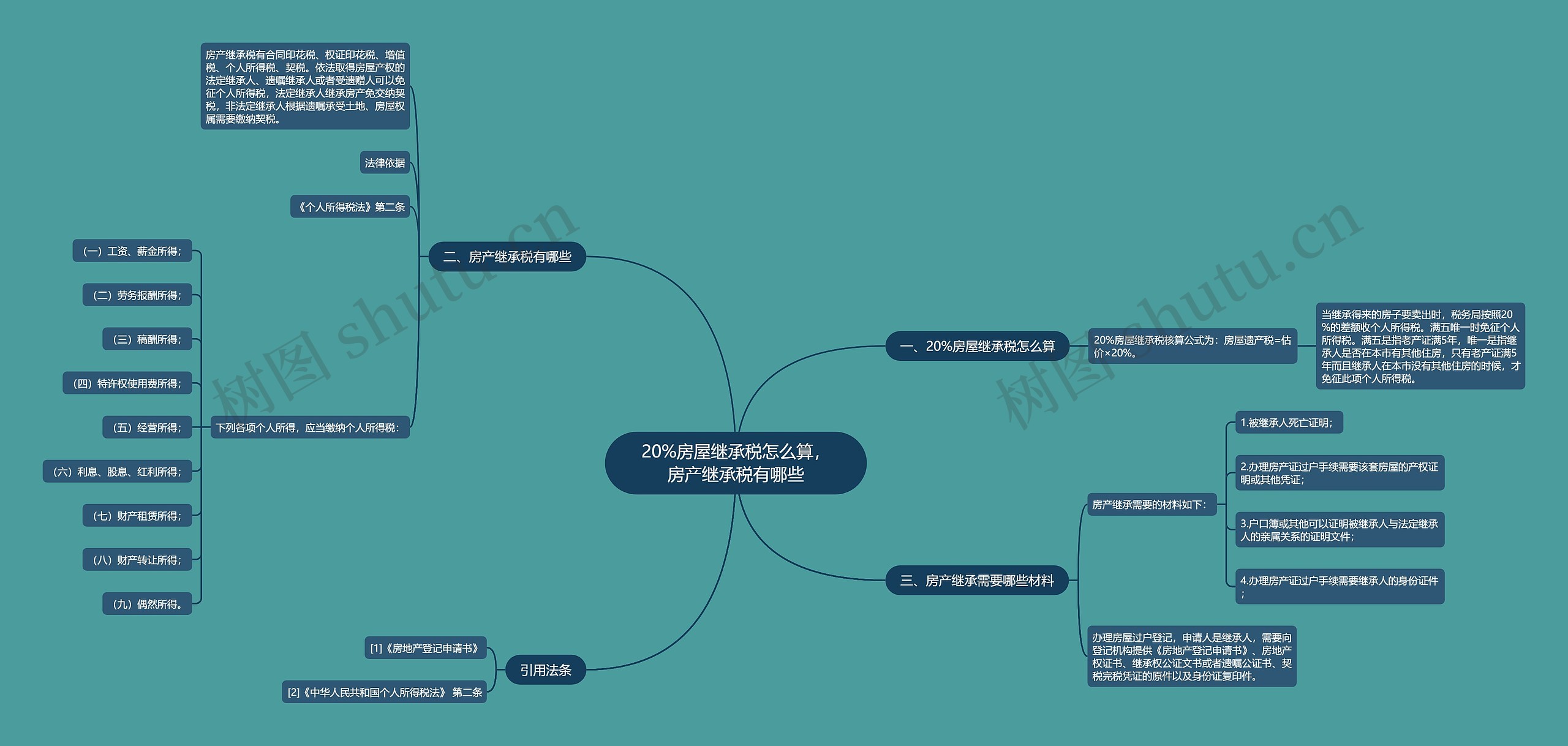 20%房屋继承税怎么算，房产继承税有哪些思维导图