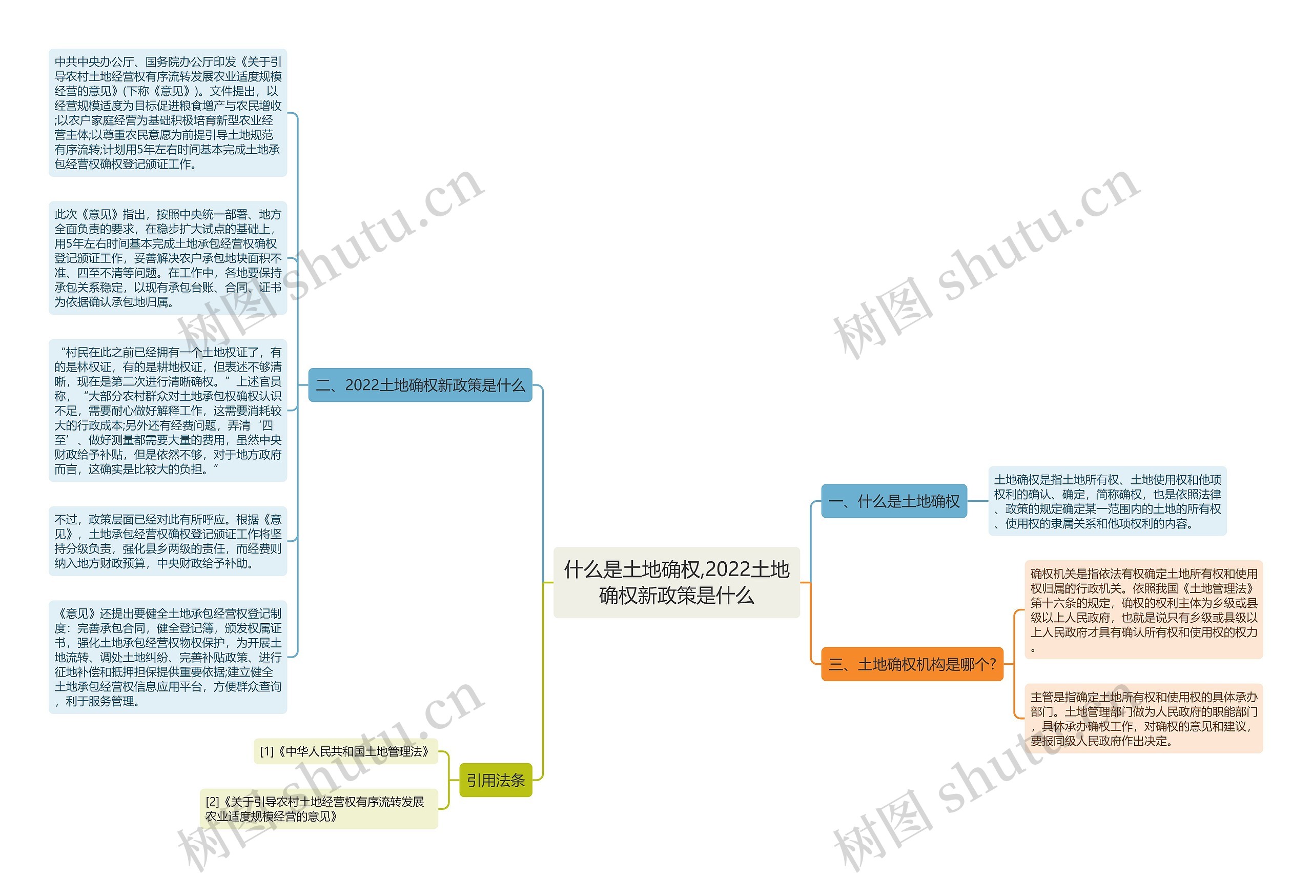 什么是土地确权,2022土地确权新政策是什么思维导图