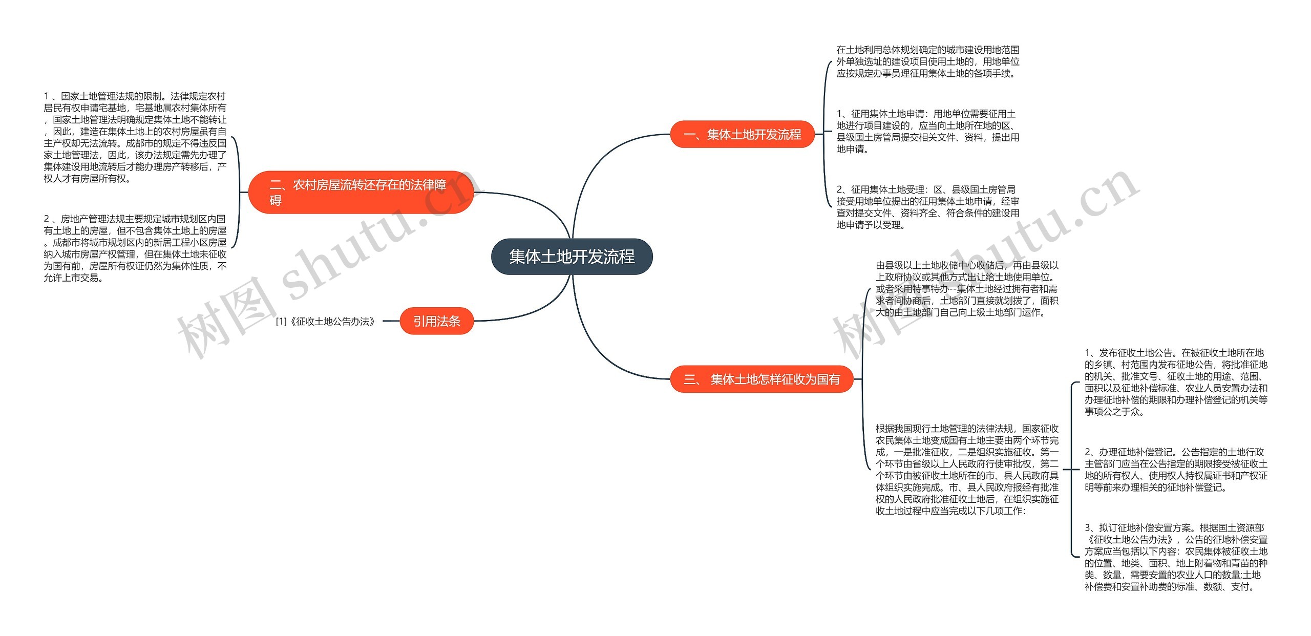 集体土地开发流程思维导图
