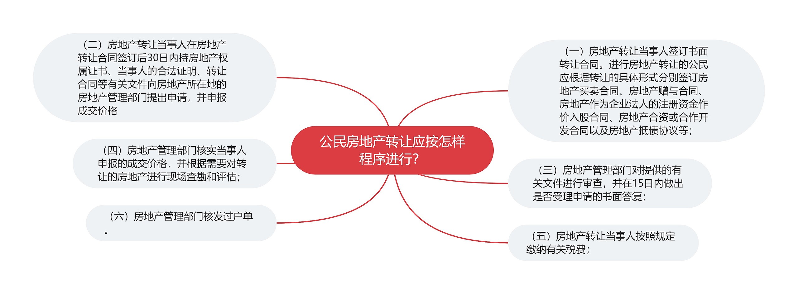 公民房地产转让应按怎样程序进行？思维导图