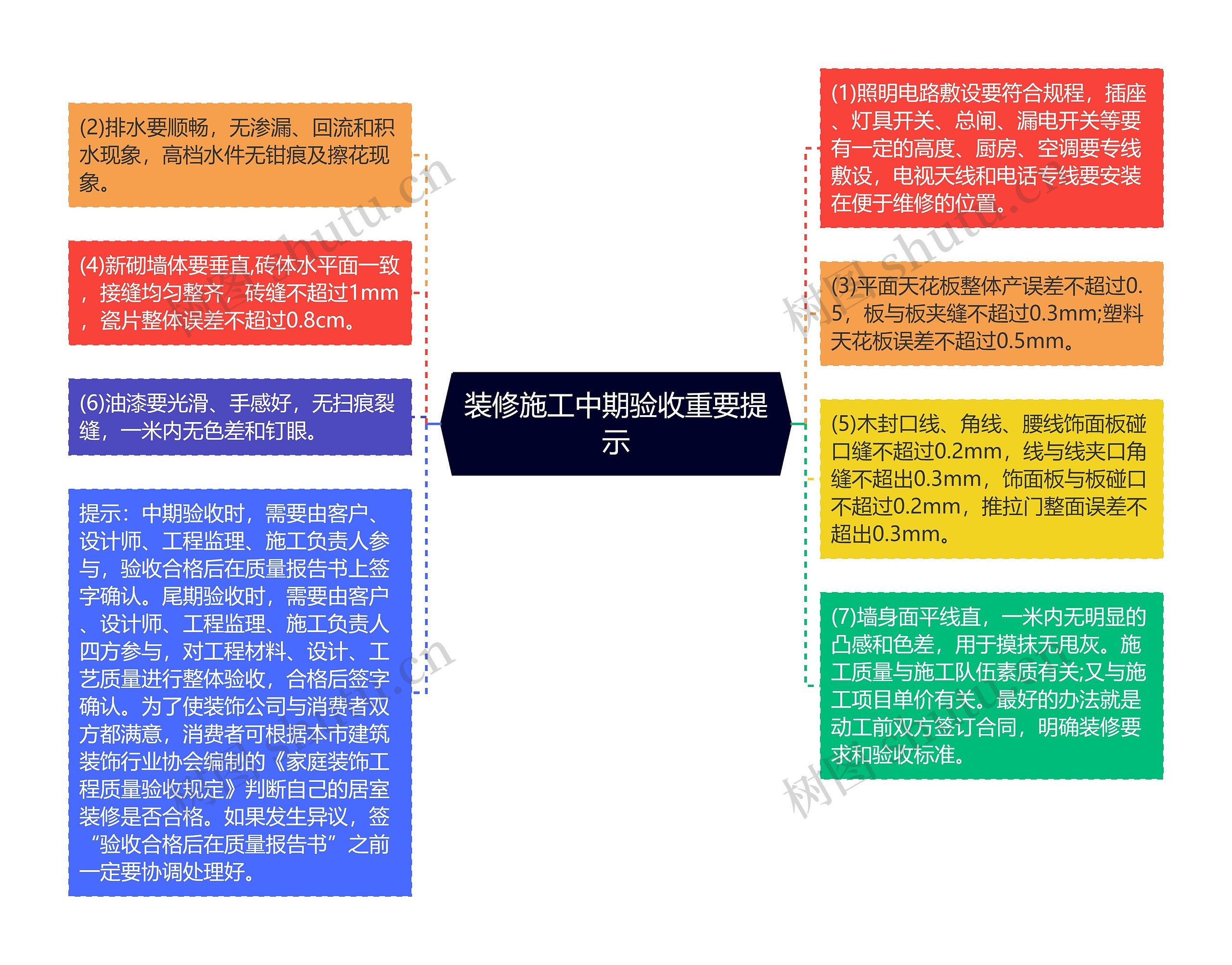 装修施工中期验收重要提示