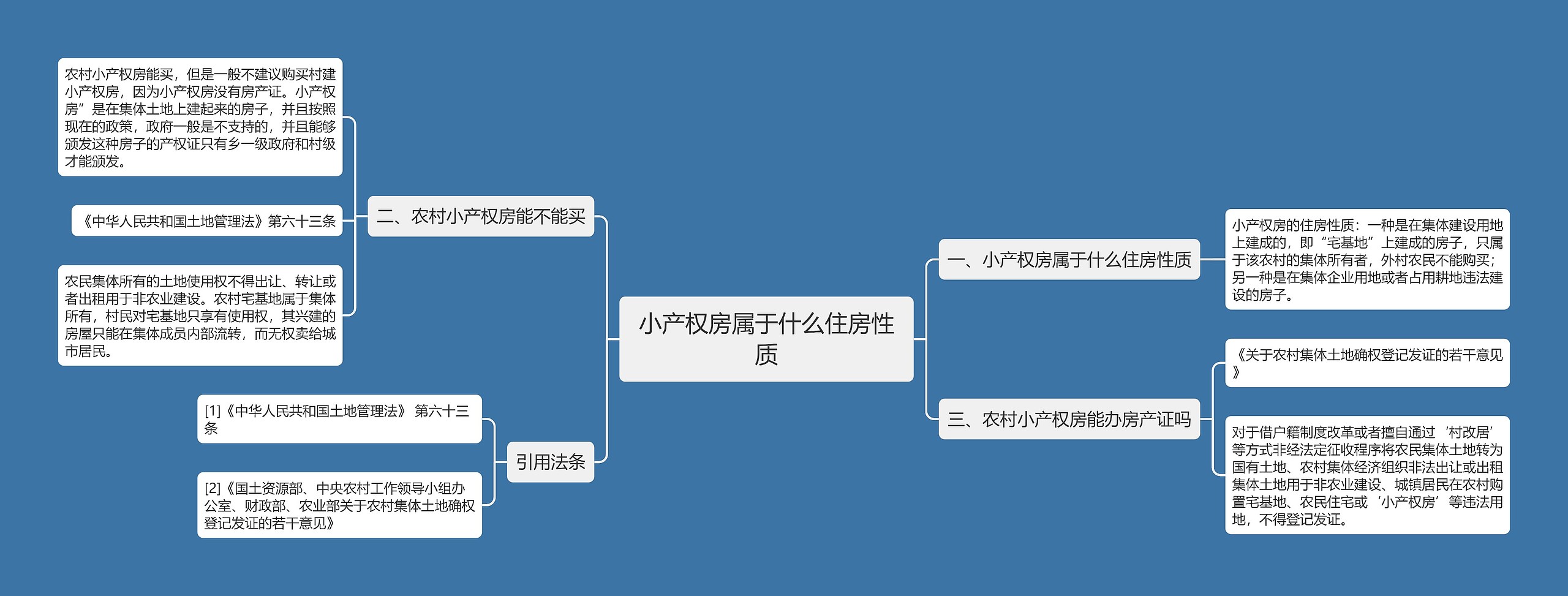 小产权房属于什么住房性质思维导图