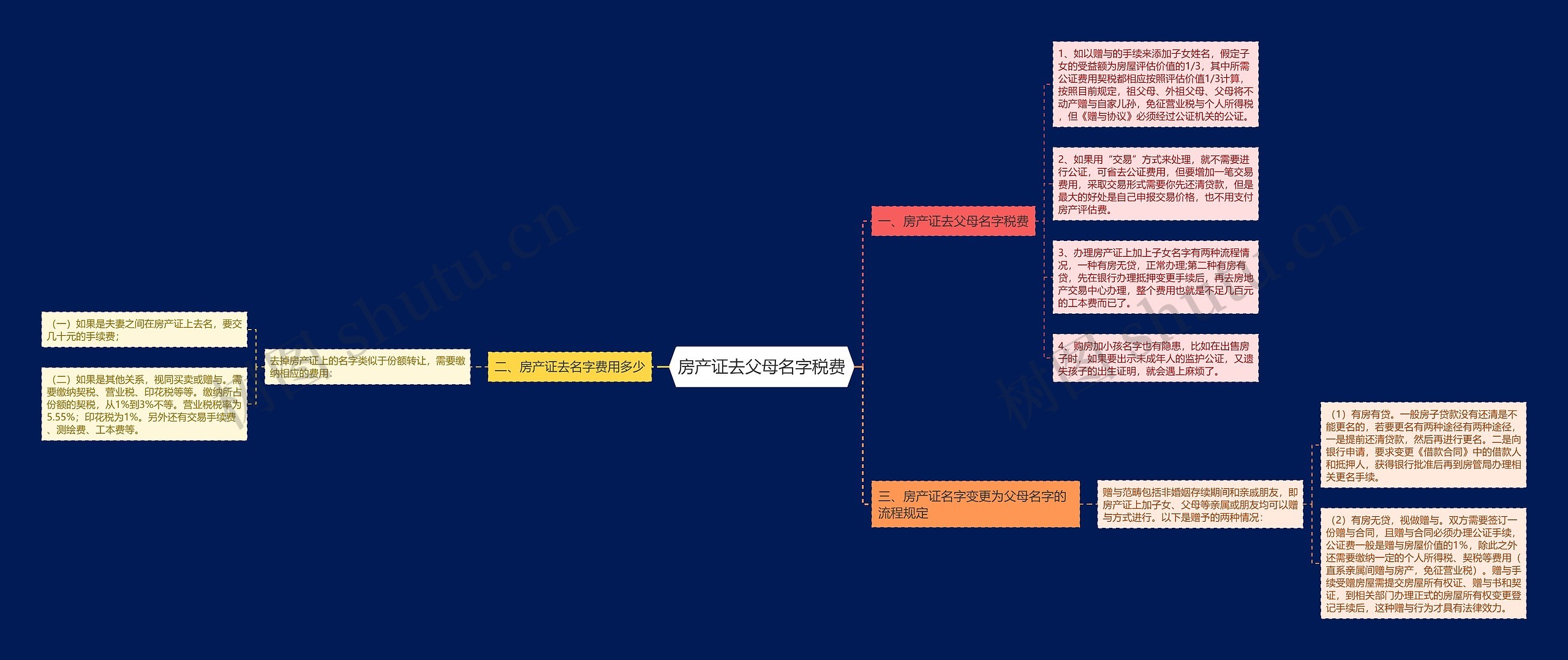 房产证去父母名字税费思维导图