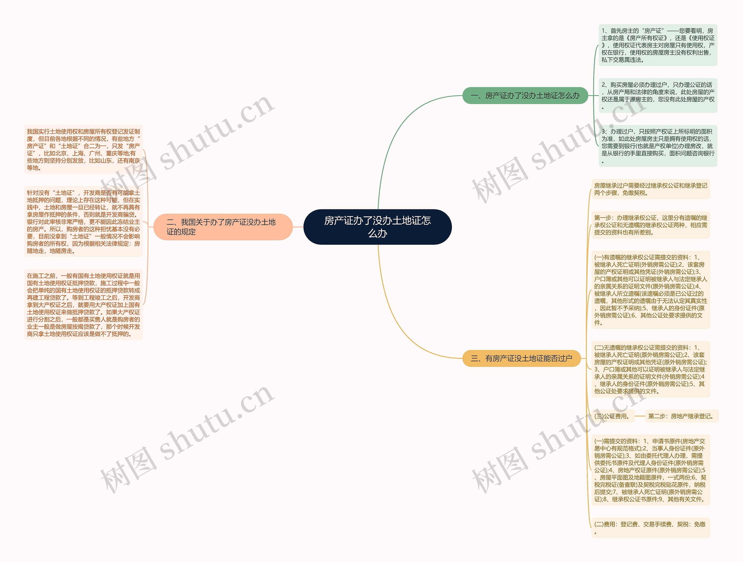 房产证办了没办土地证怎么办思维导图