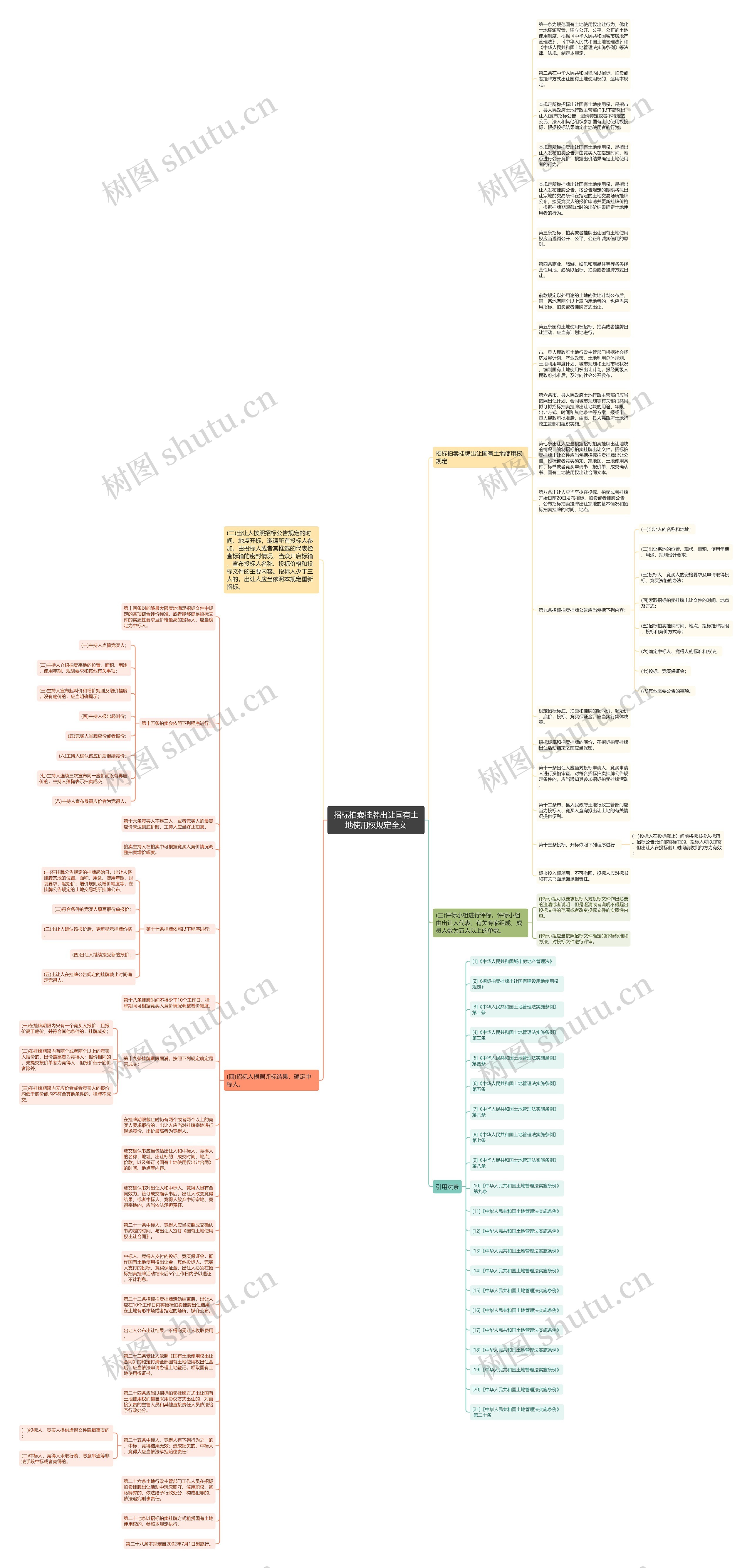 招标拍卖挂牌出让国有土地使用权规定全文思维导图