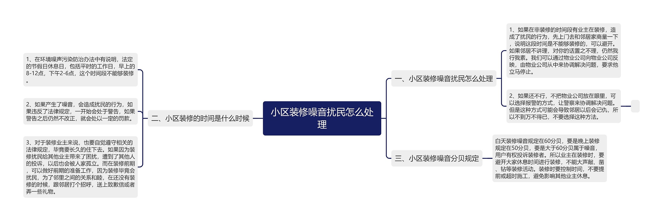 小区装修噪音扰民怎么处理思维导图