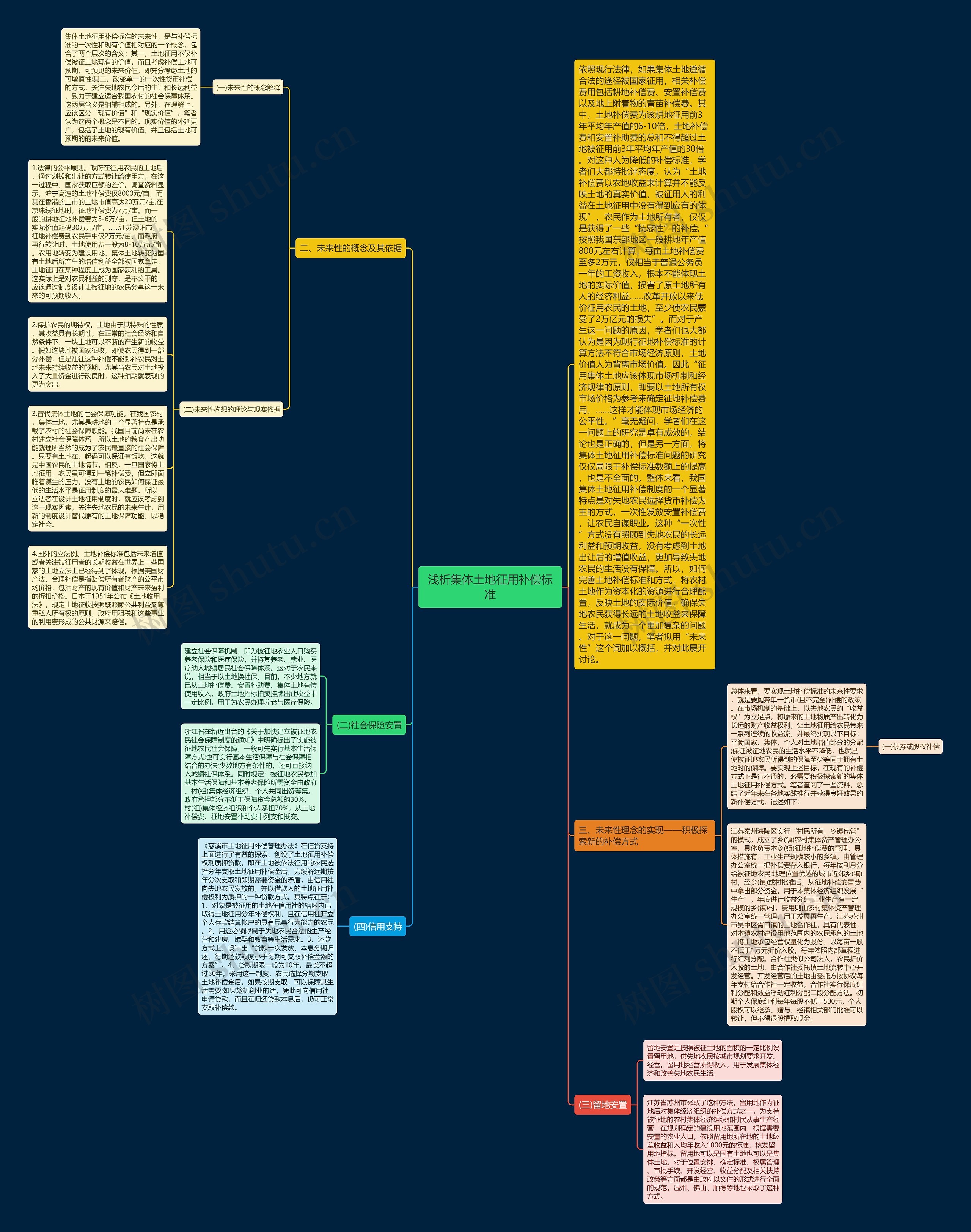 浅析集体土地征用补偿标准思维导图