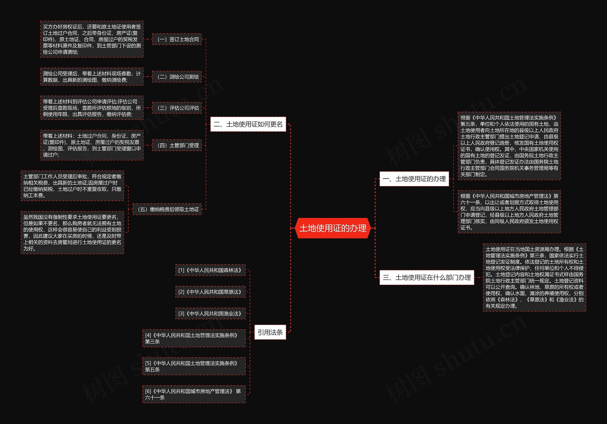 土地使用证的办理思维导图