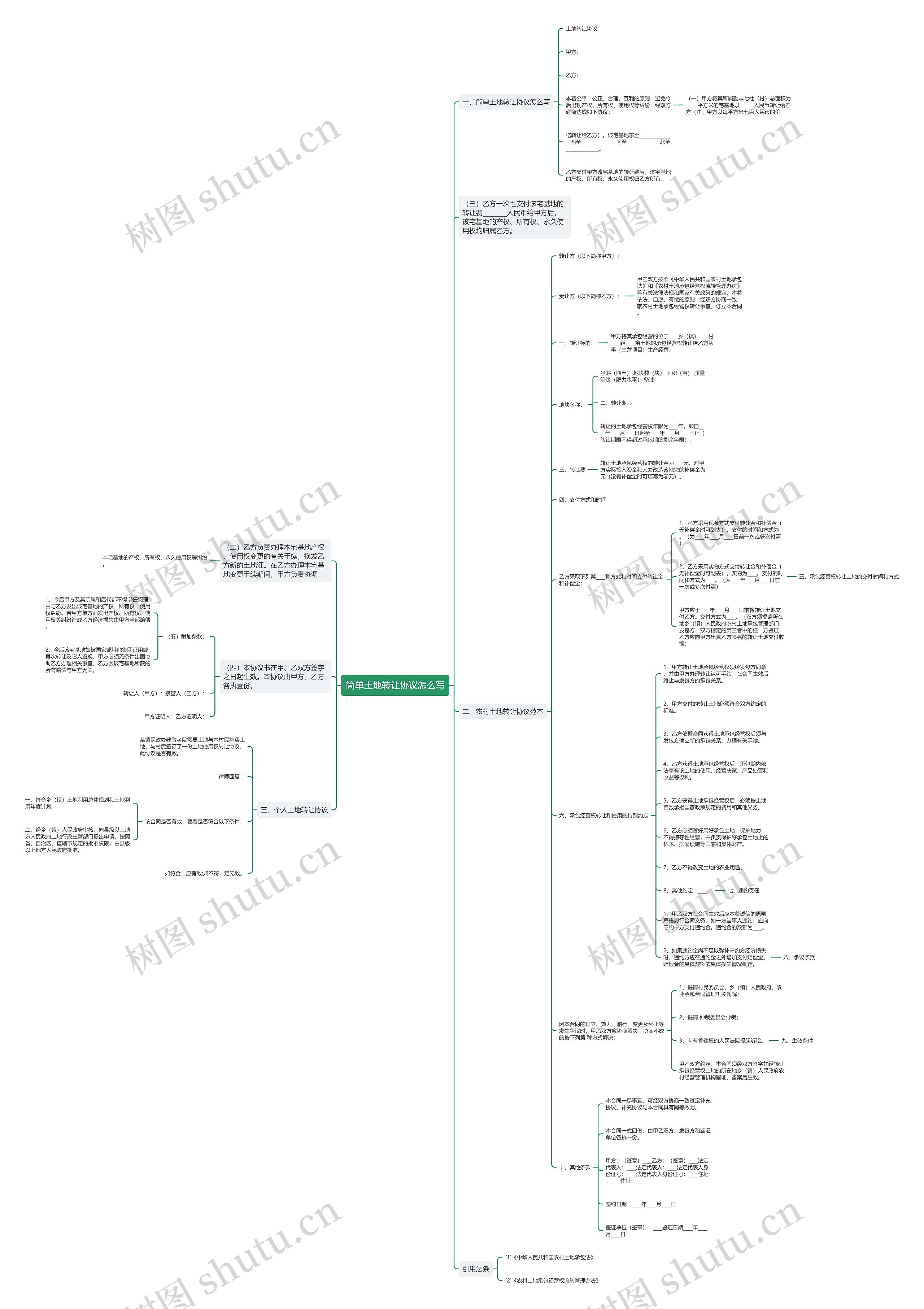 简单土地转让协议怎么写思维导图
