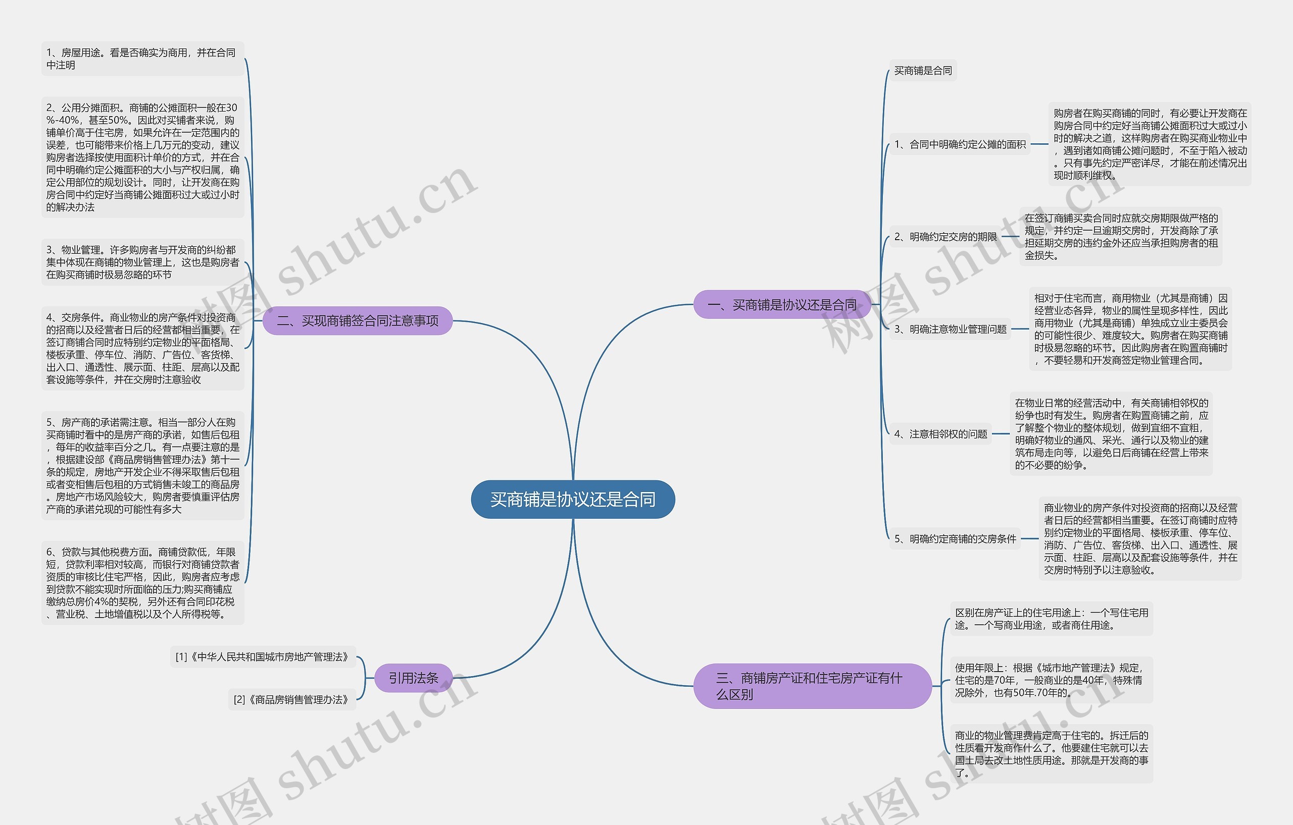 买商铺是协议还是合同思维导图