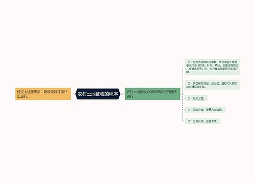 农村土地征收的程序