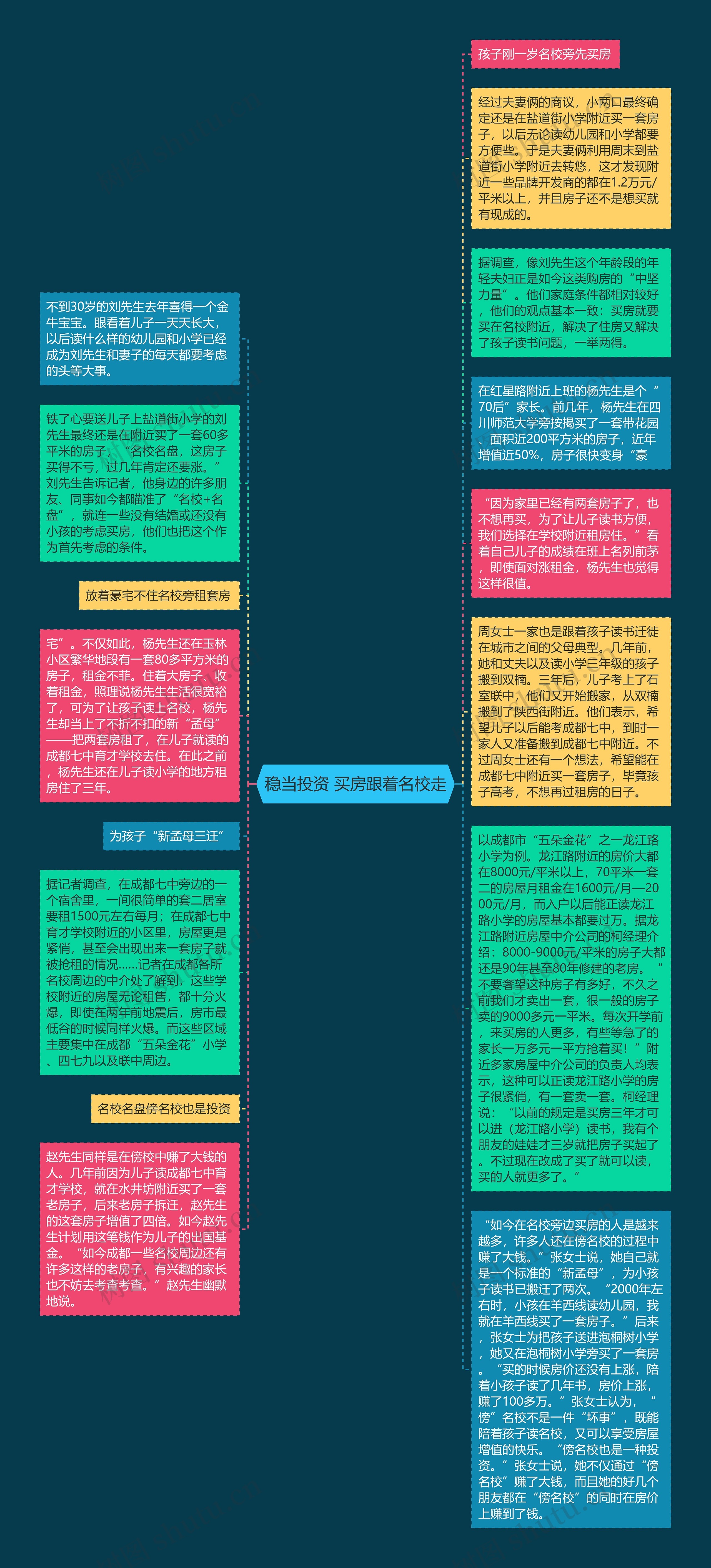 稳当投资 买房跟着名校走思维导图