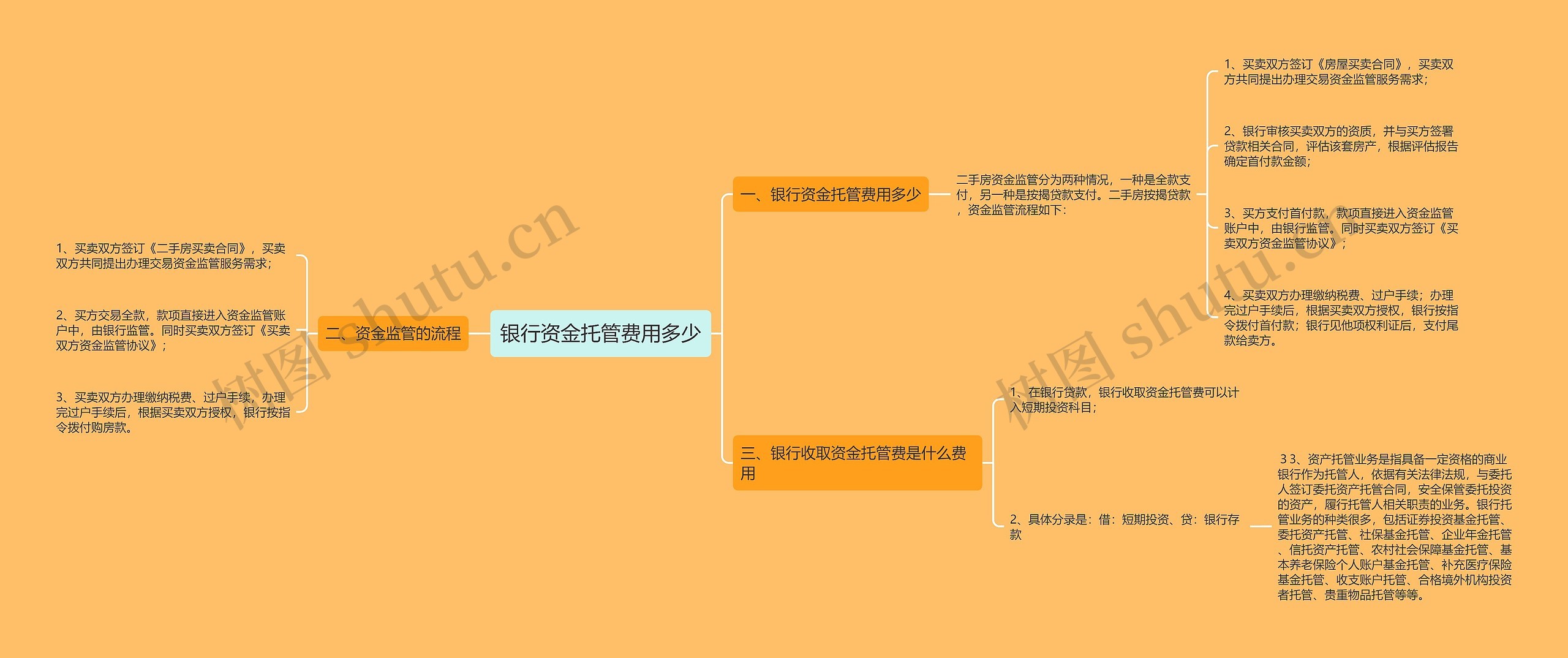 银行资金托管费用多少思维导图