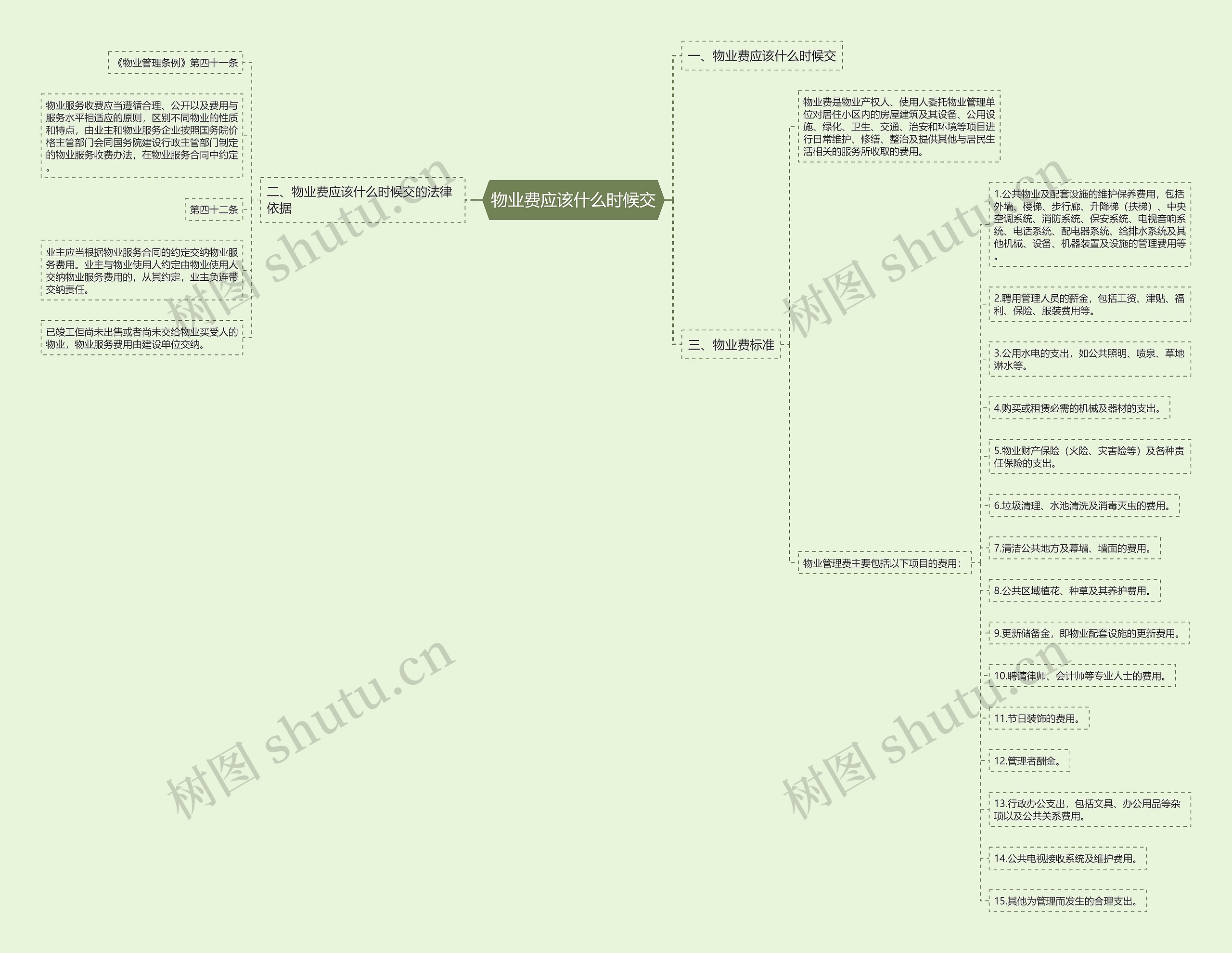 物业费应该什么时候交思维导图