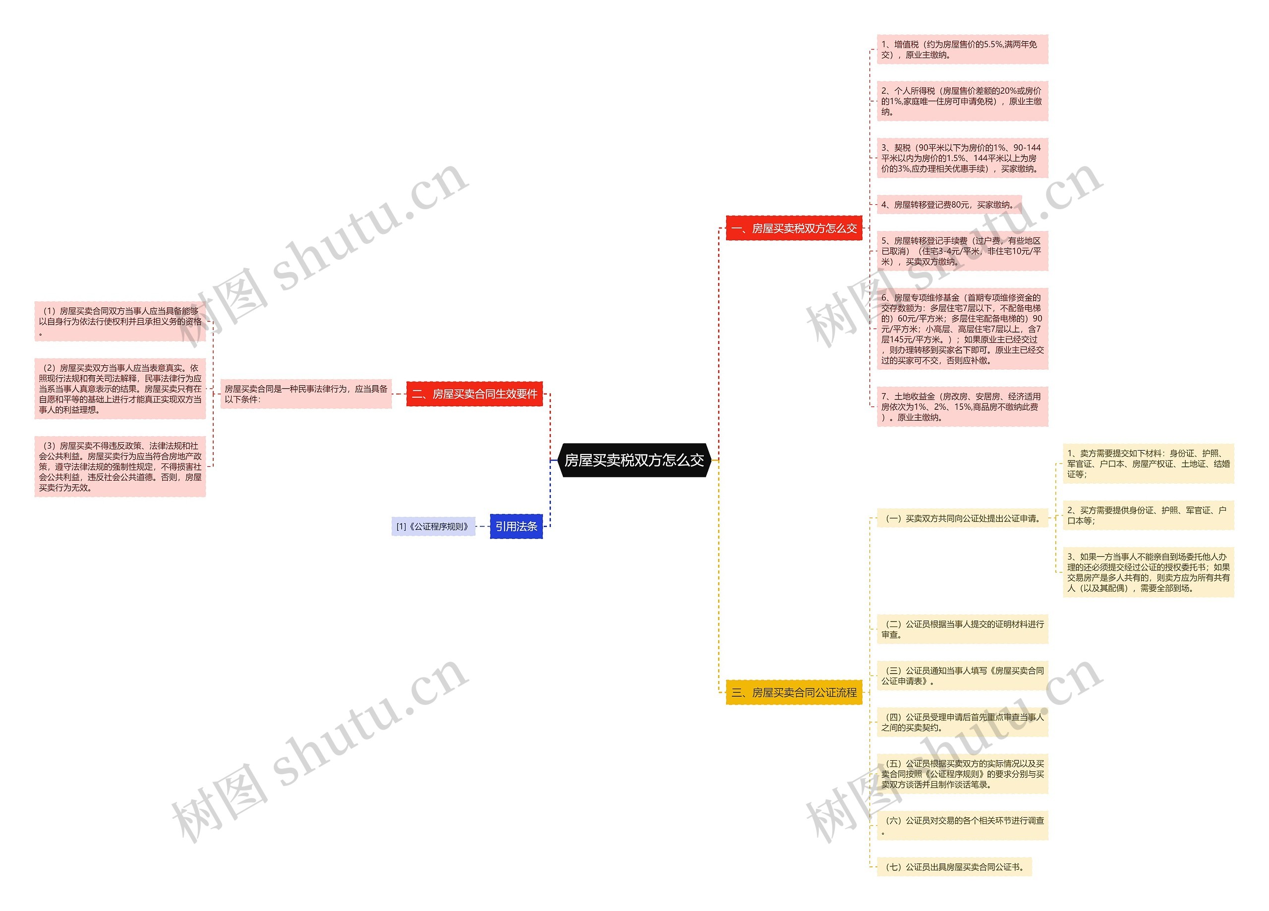 房屋买卖税双方怎么交思维导图