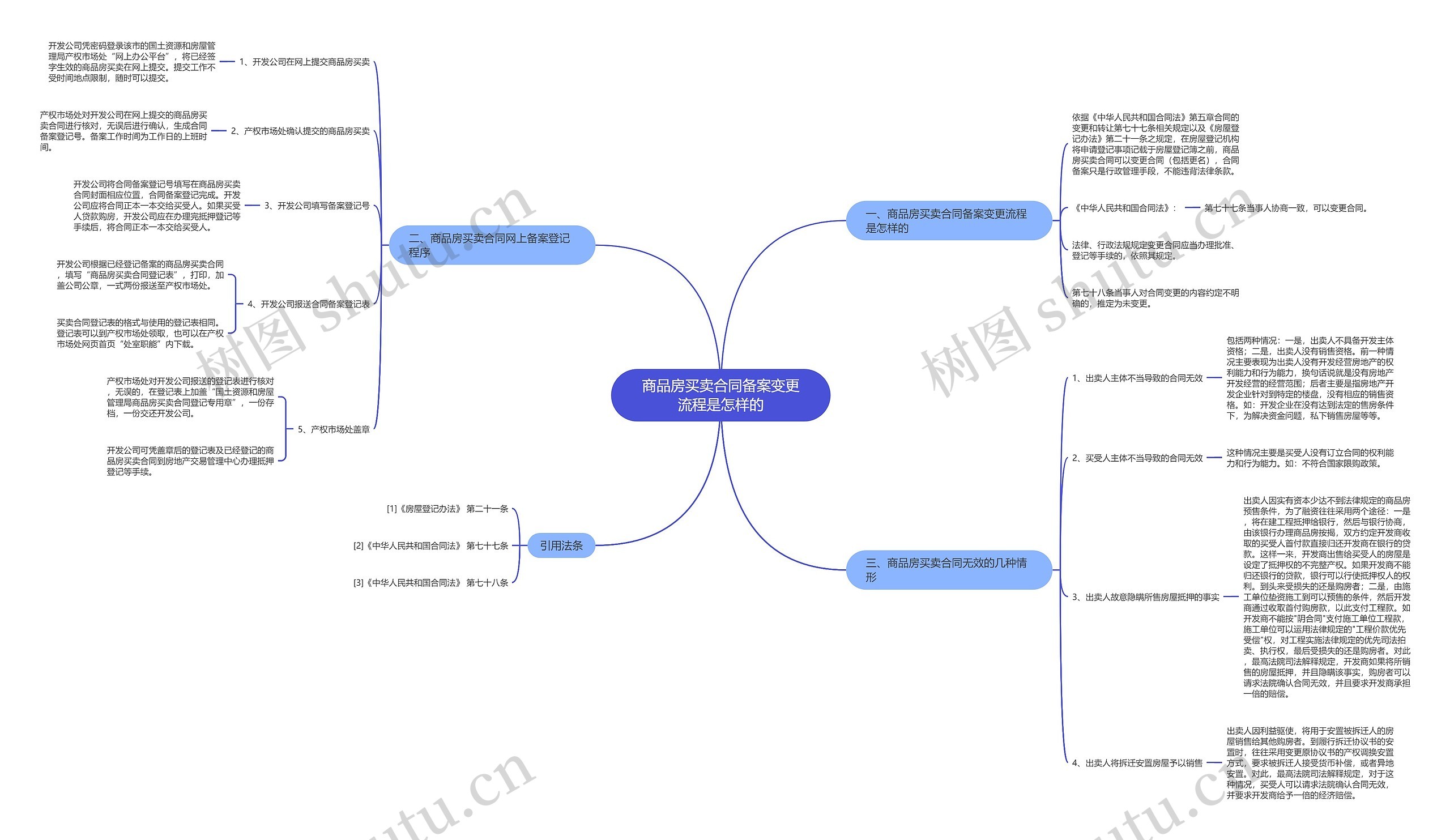 商品房买卖合同备案变更流程是怎样的思维导图