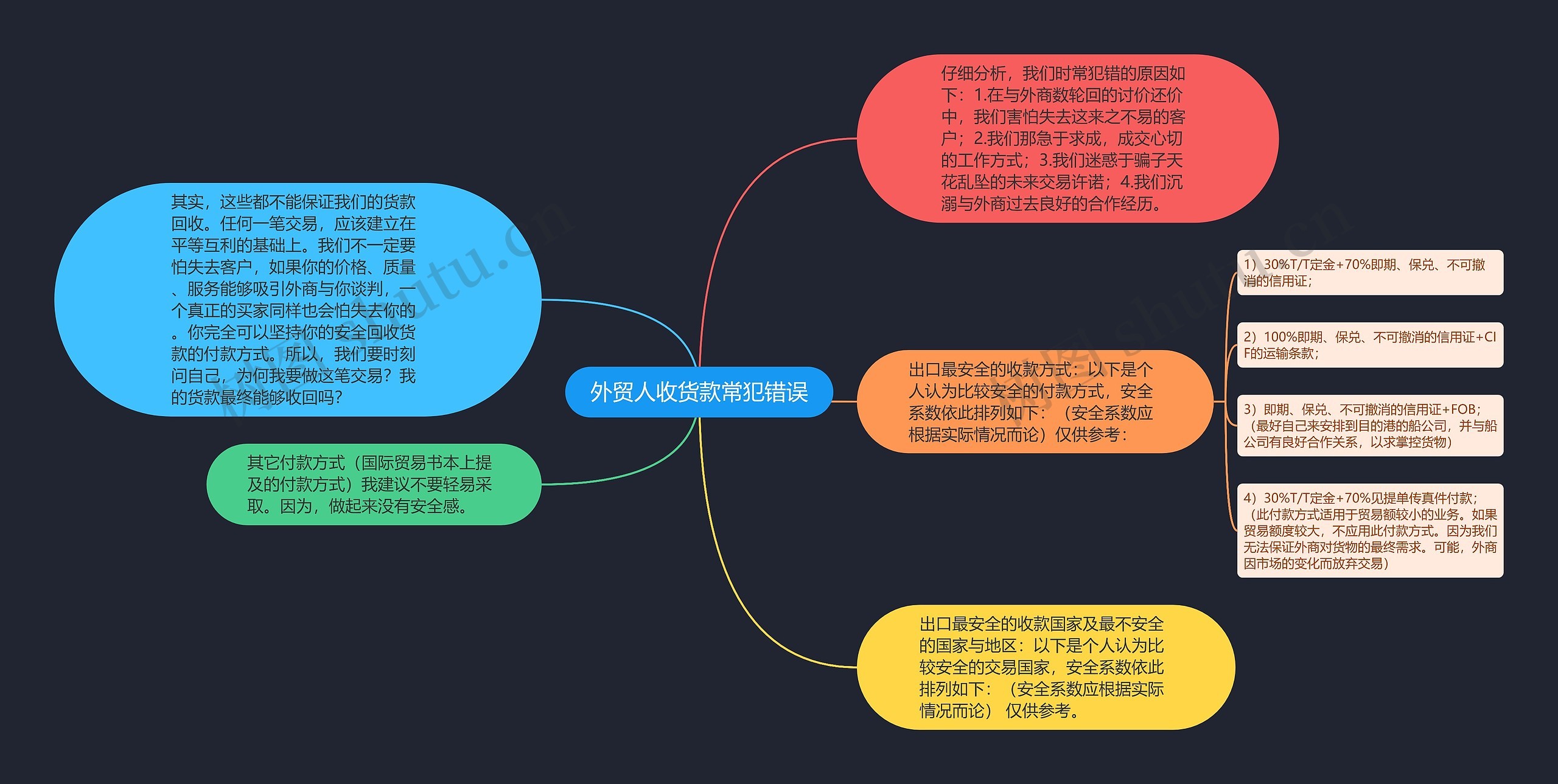 外贸人收货款常犯错误思维导图