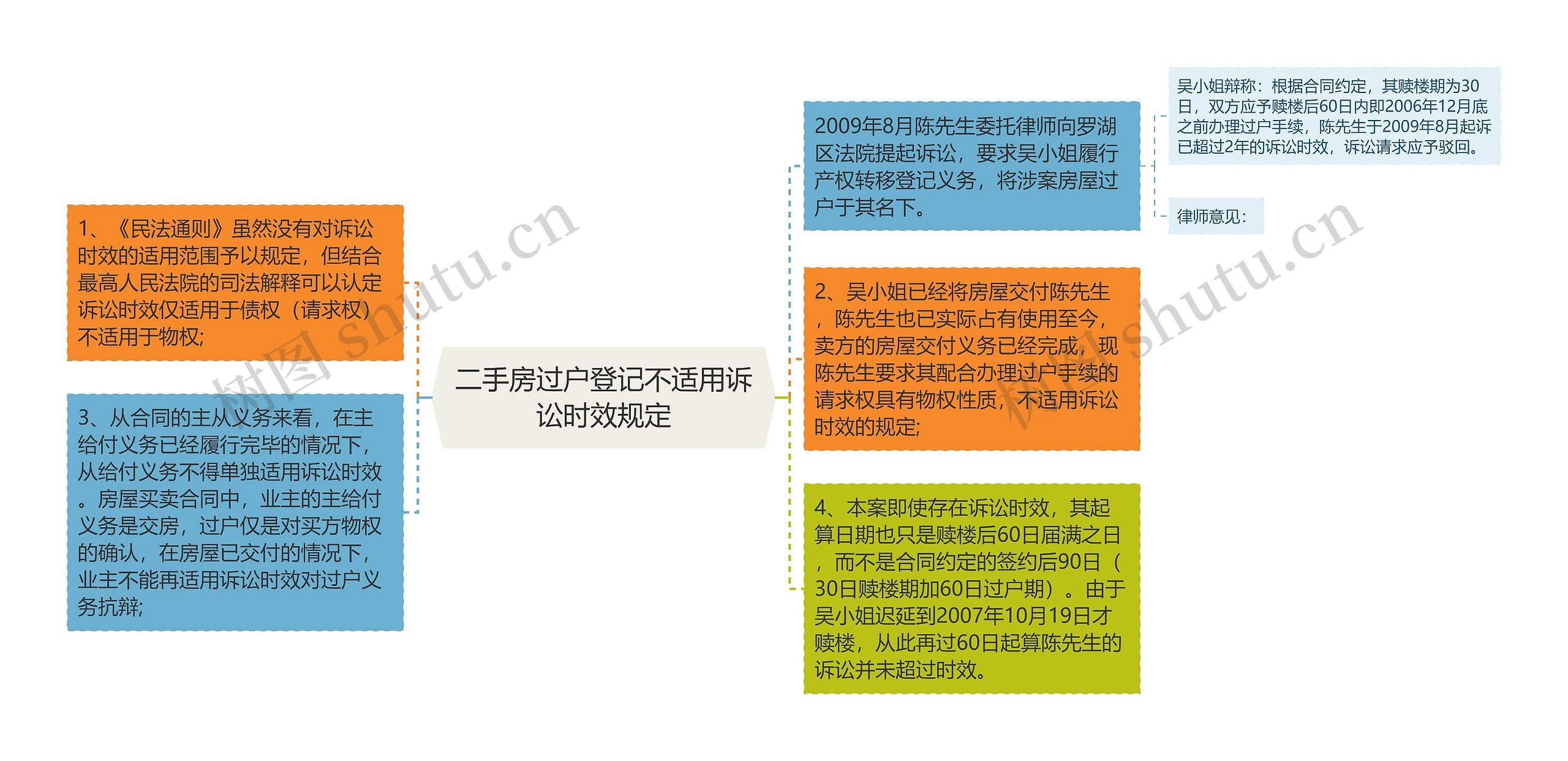 二手房过户登记不适用诉讼时效规定