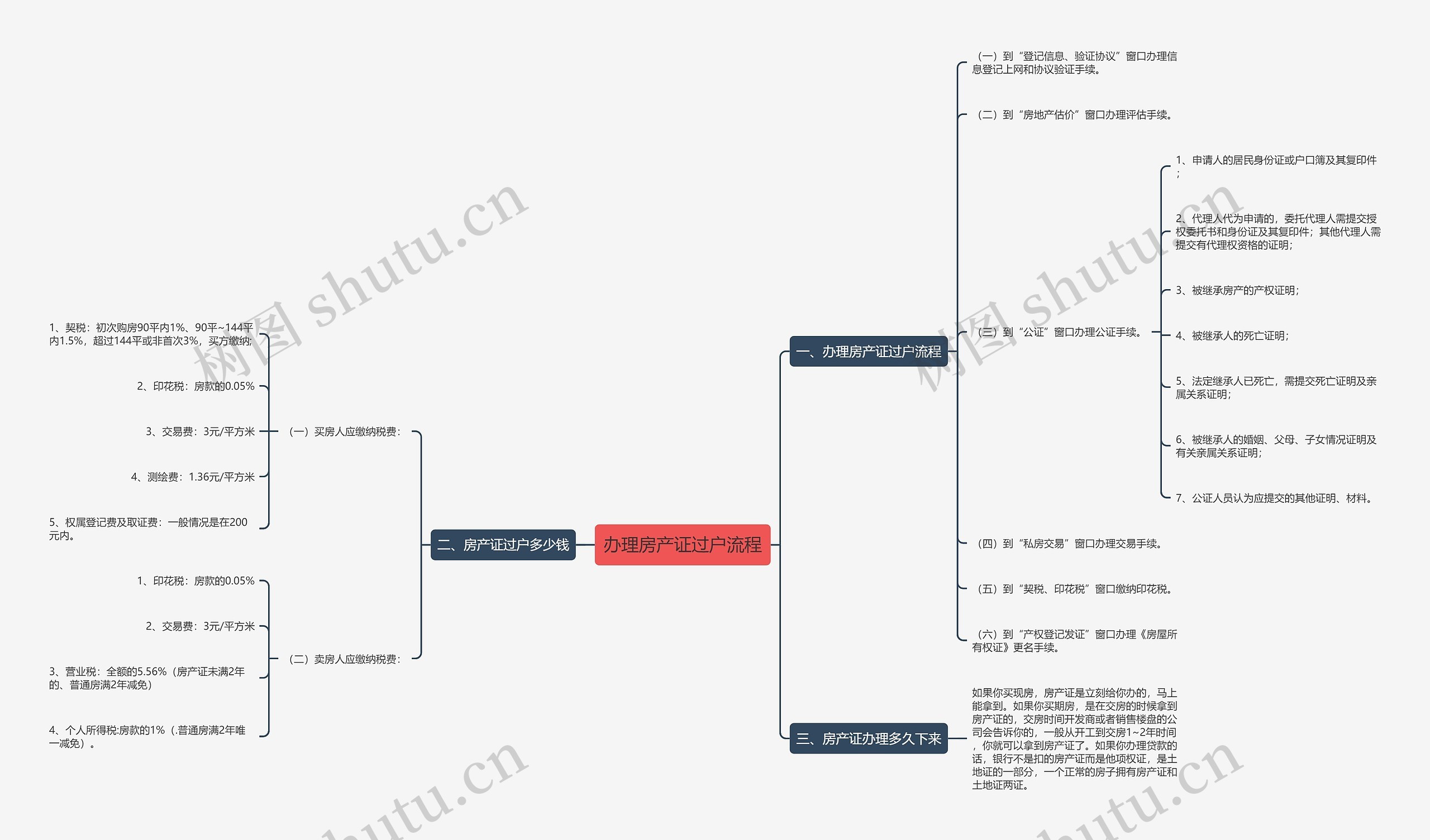 办理房产证过户流程思维导图