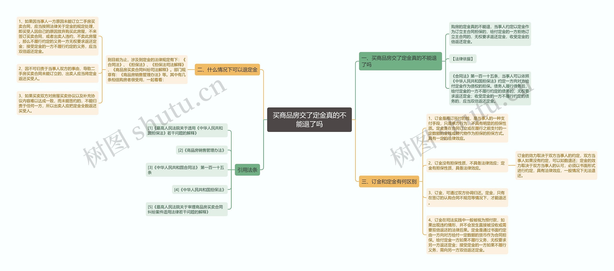 买商品房交了定金真的不能退了吗