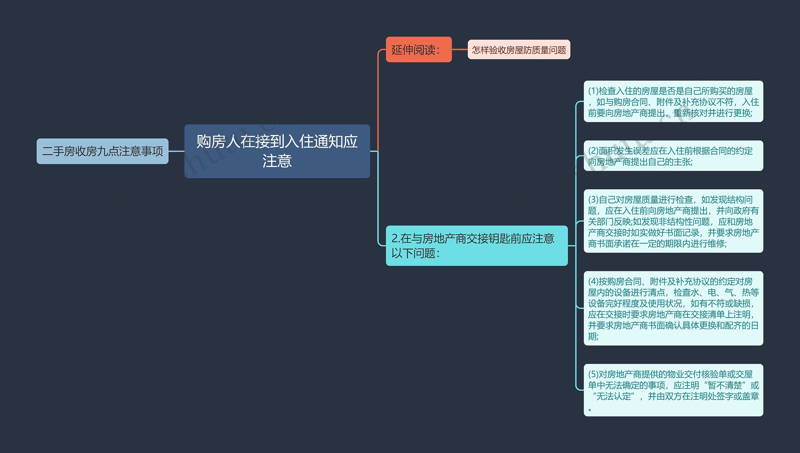 购房人在接到入住通知应注意思维导图