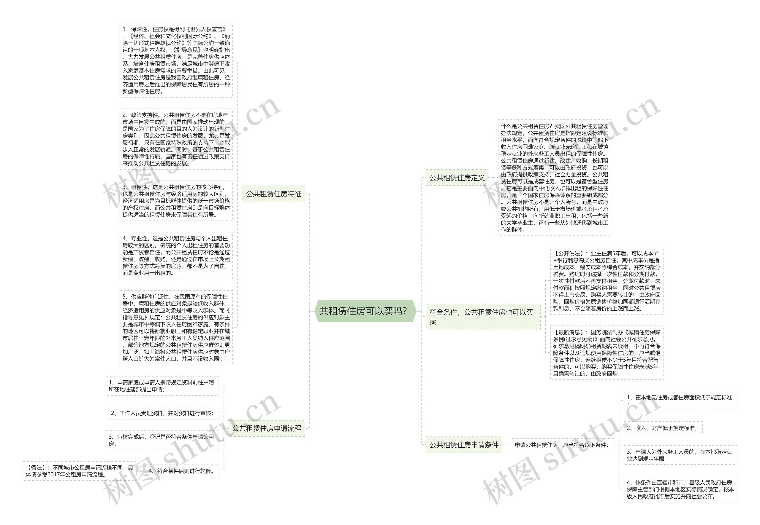 共租赁住房可以买吗？思维导图
