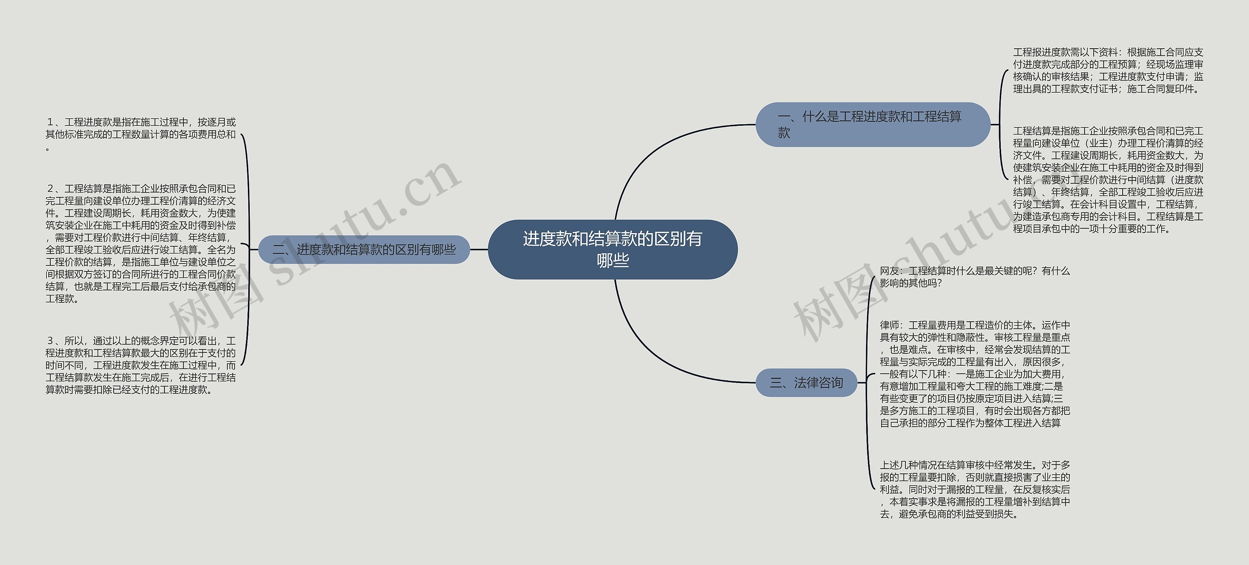 进度款和结算款的区别有哪些思维导图