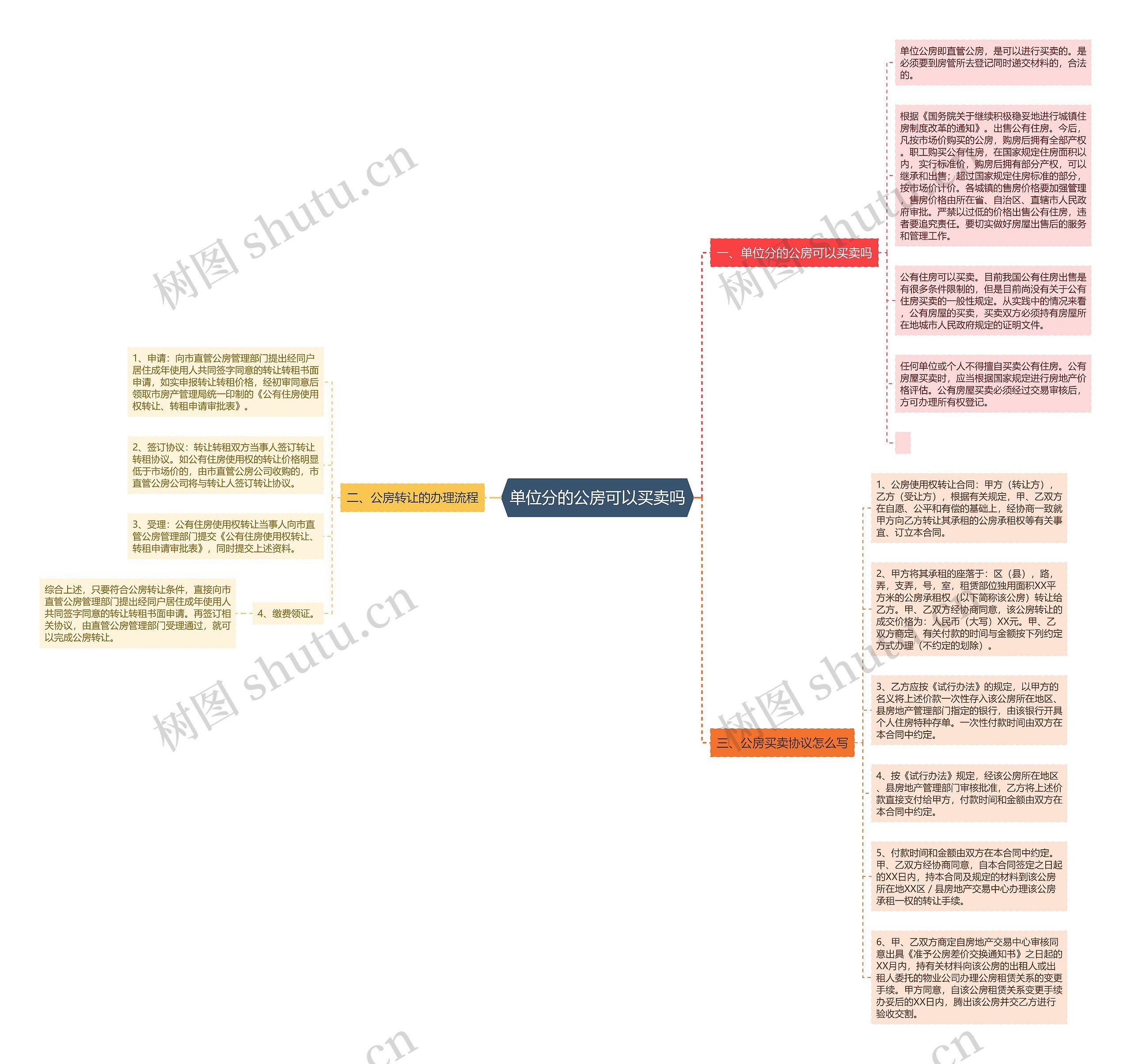 单位分的公房可以买卖吗思维导图