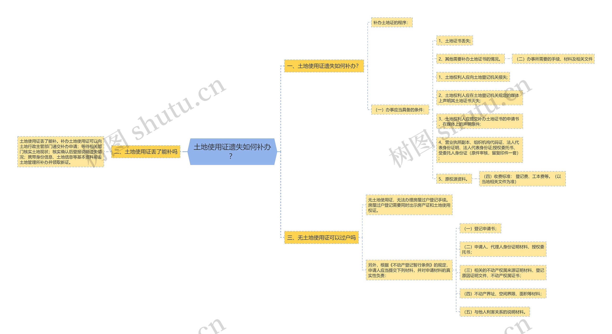 土地使用证遗失如何补办？思维导图