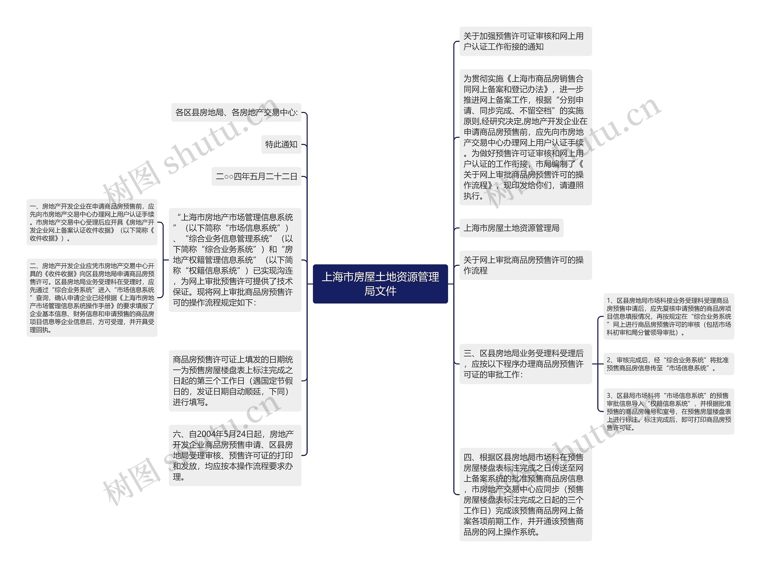 上海市房屋土地资源管理局文件思维导图