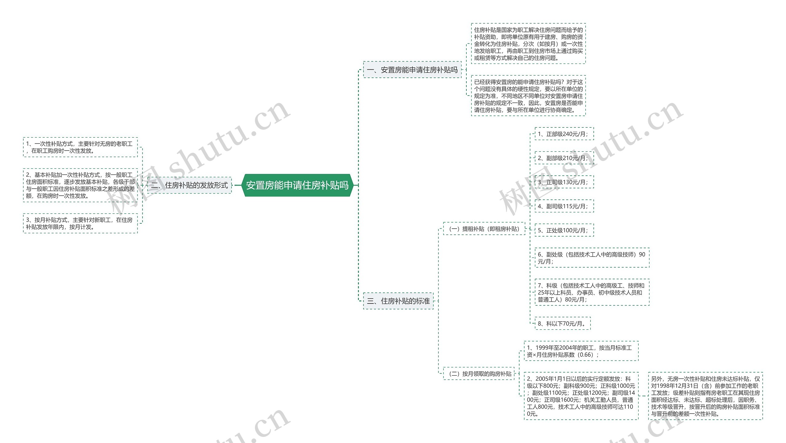 安置房能申请住房补贴吗思维导图