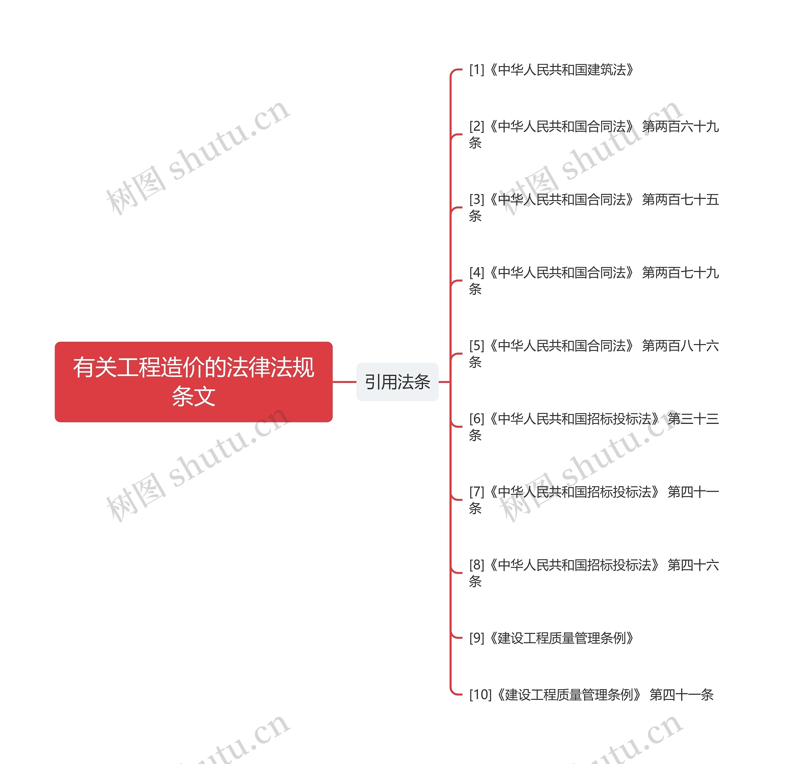 有关工程造价的法律法规条文