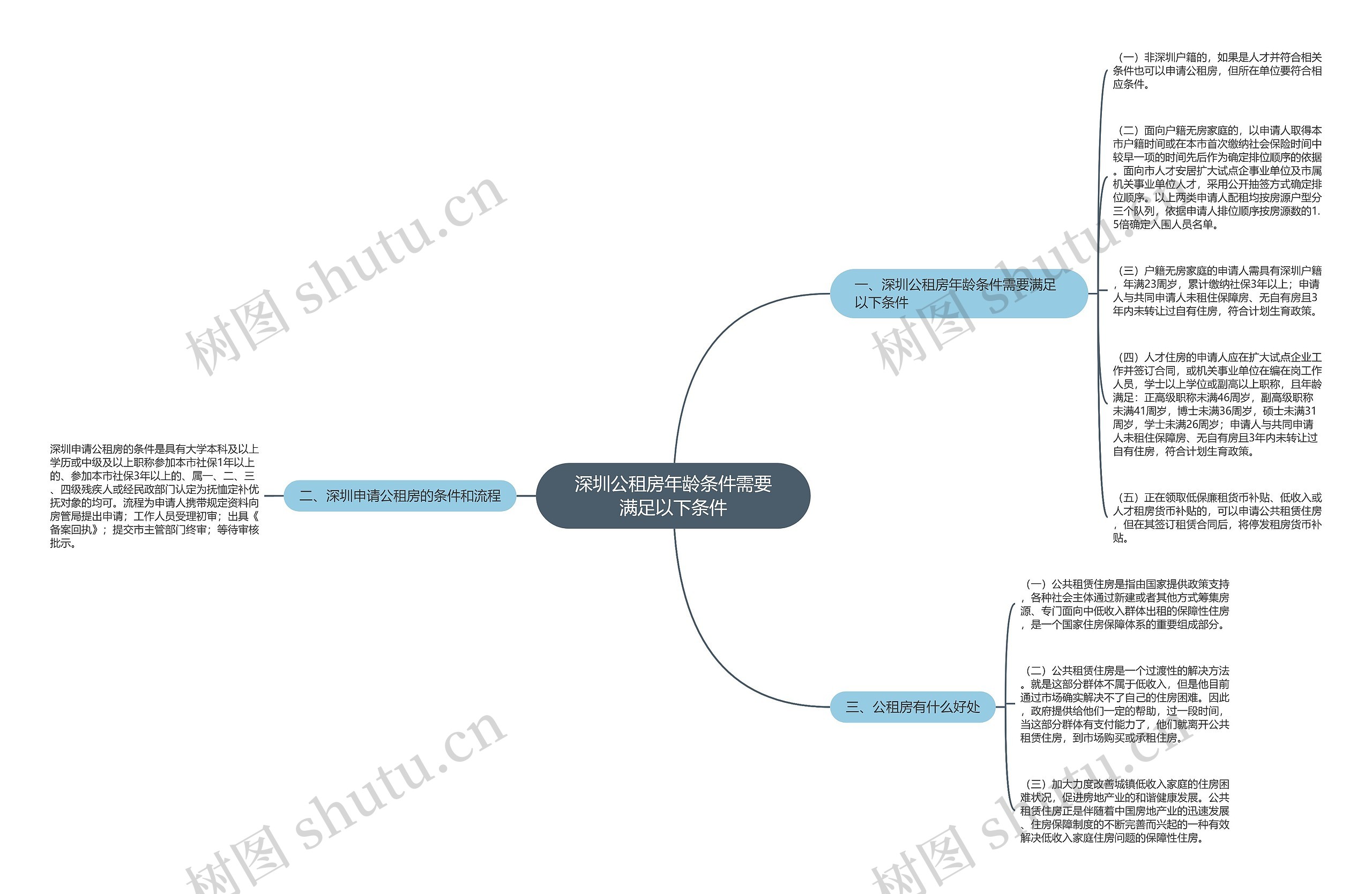 深圳公租房年龄条件需要满足以下条件思维导图