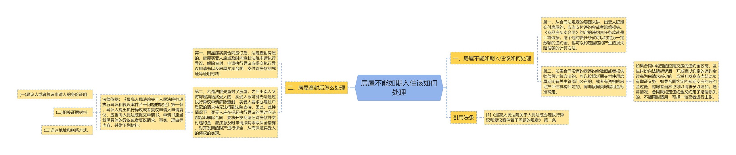 房屋不能如期入住该如何处理思维导图