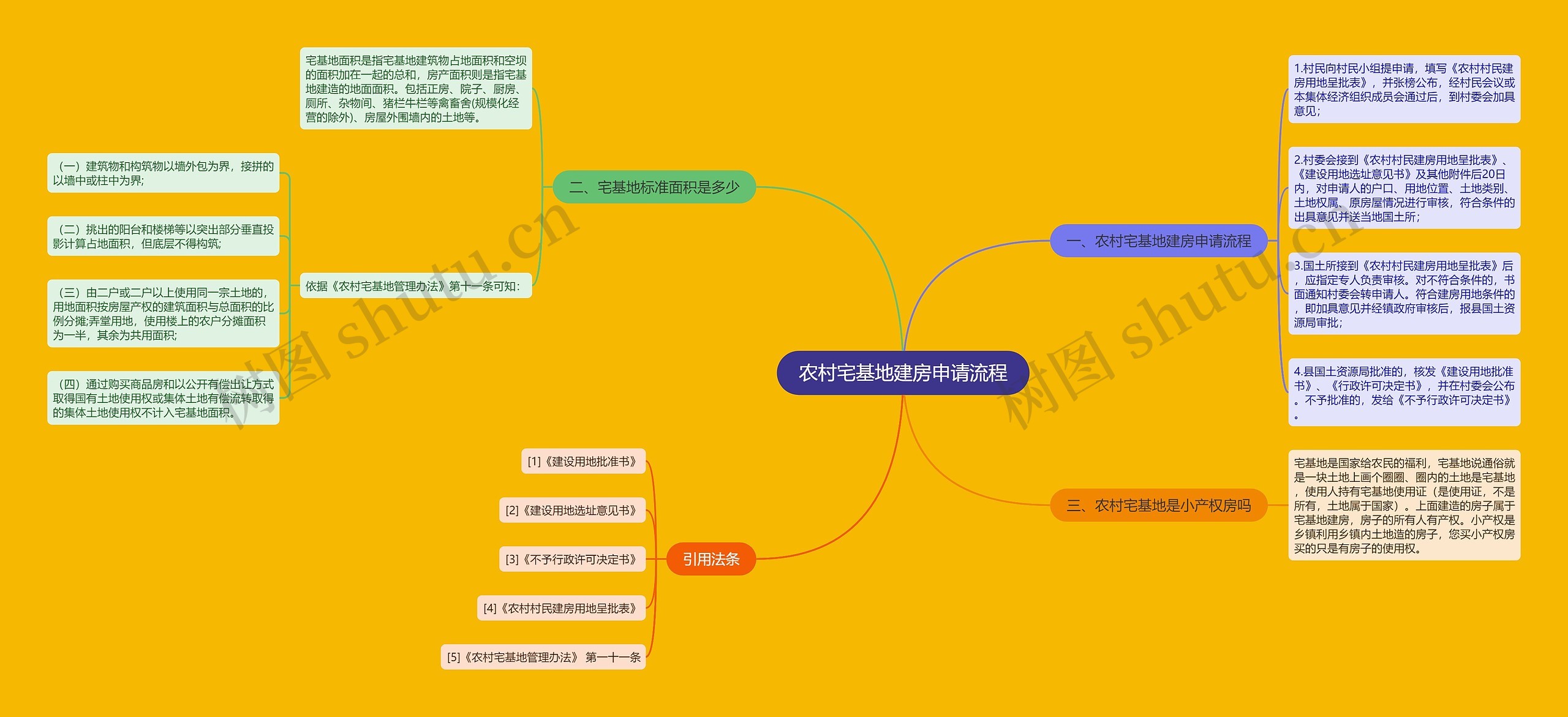 农村宅基地建房申请流程思维导图