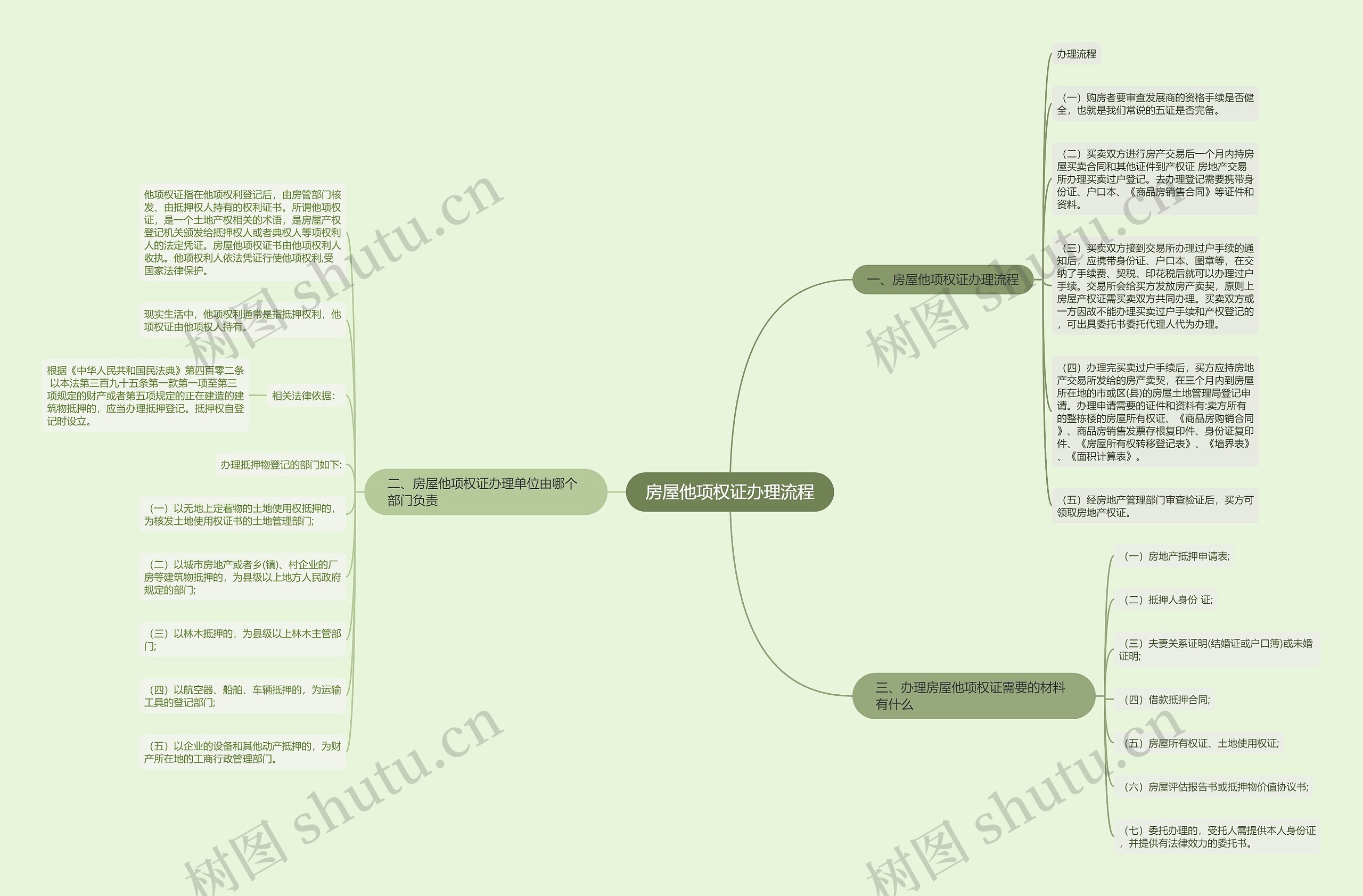 房屋他项权证办理流程思维导图