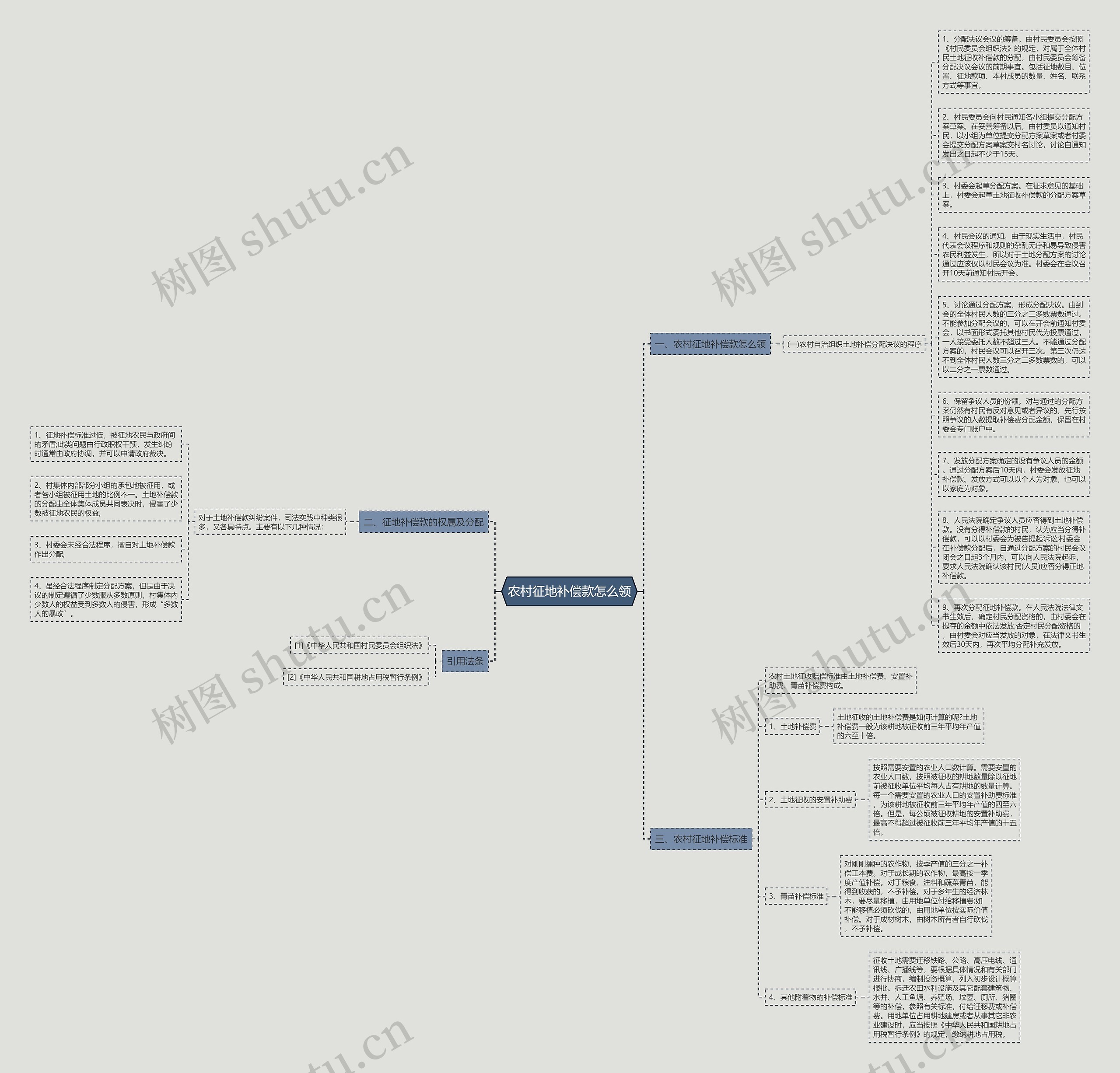 农村征地补偿款怎么领思维导图