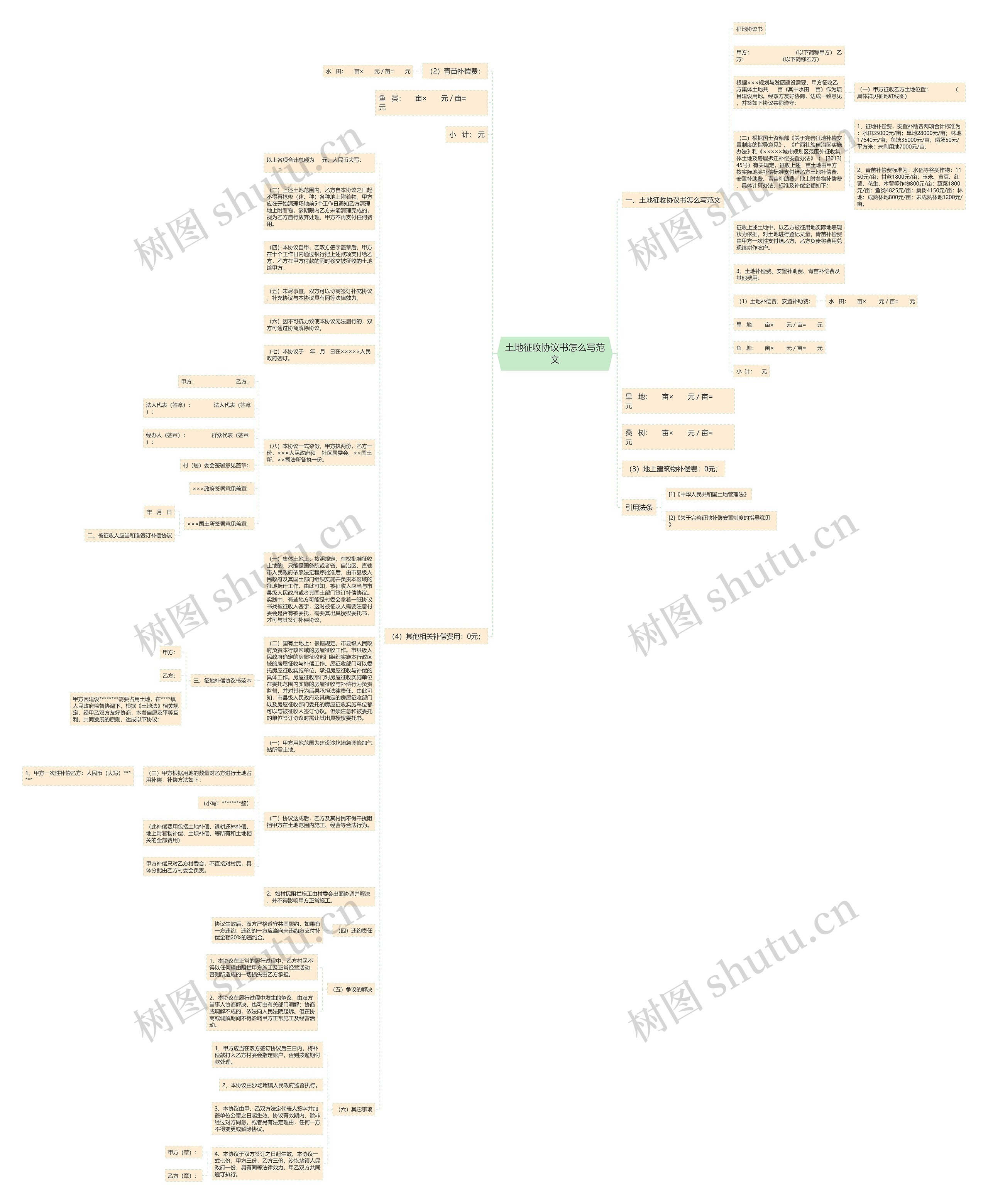 土地征收协议书怎么写范文思维导图