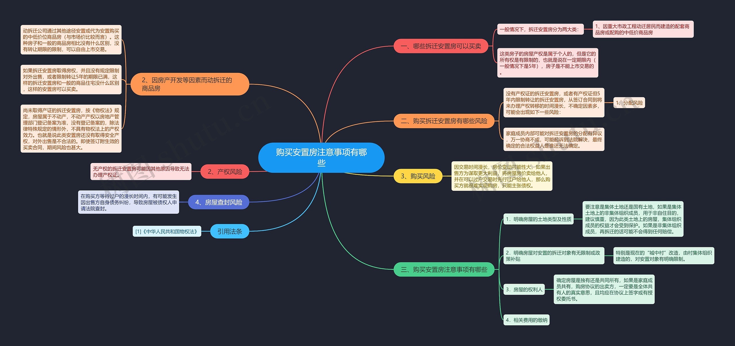 购买安置房注意事项有哪些思维导图