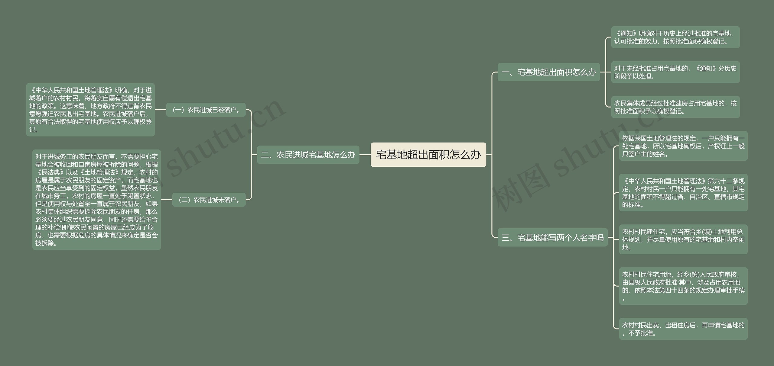 宅基地超出面积怎么办思维导图