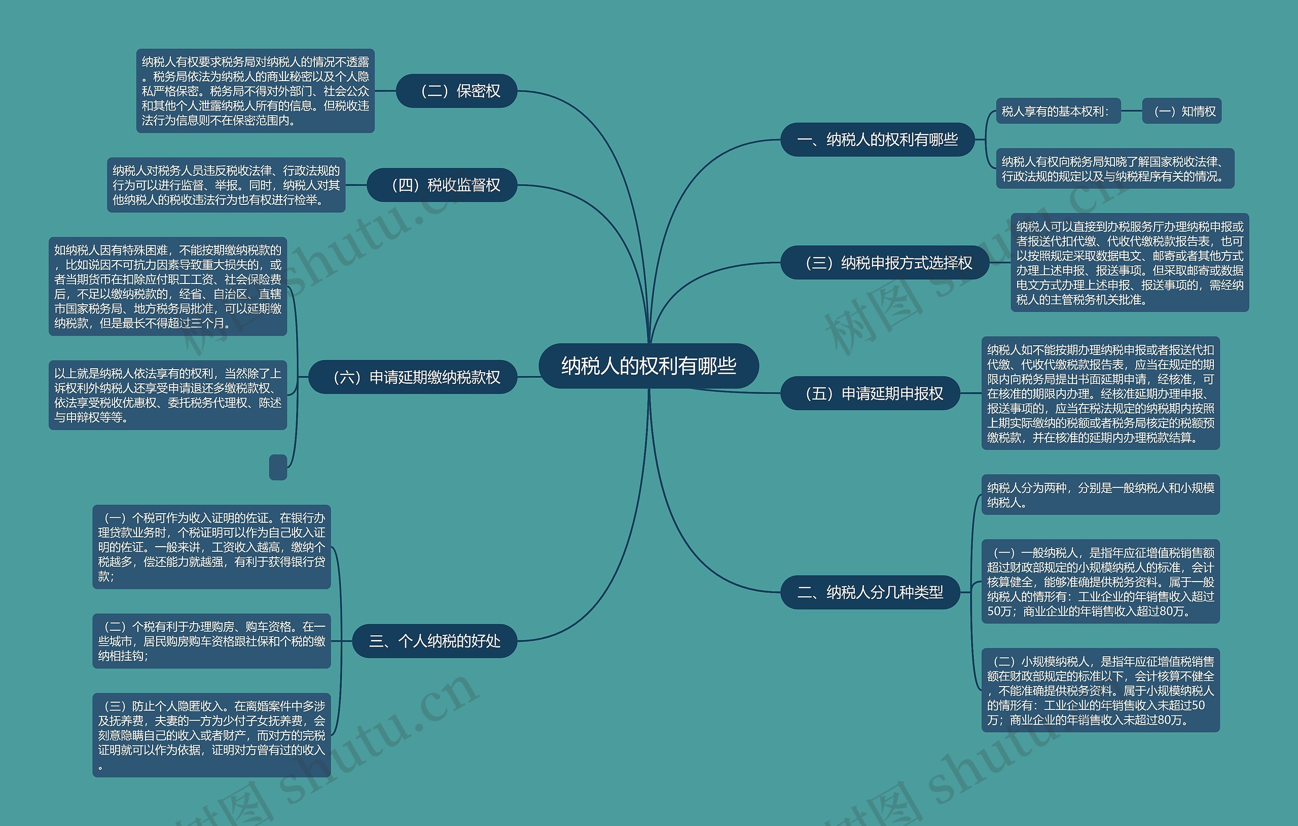 纳税人的权利有哪些思维导图