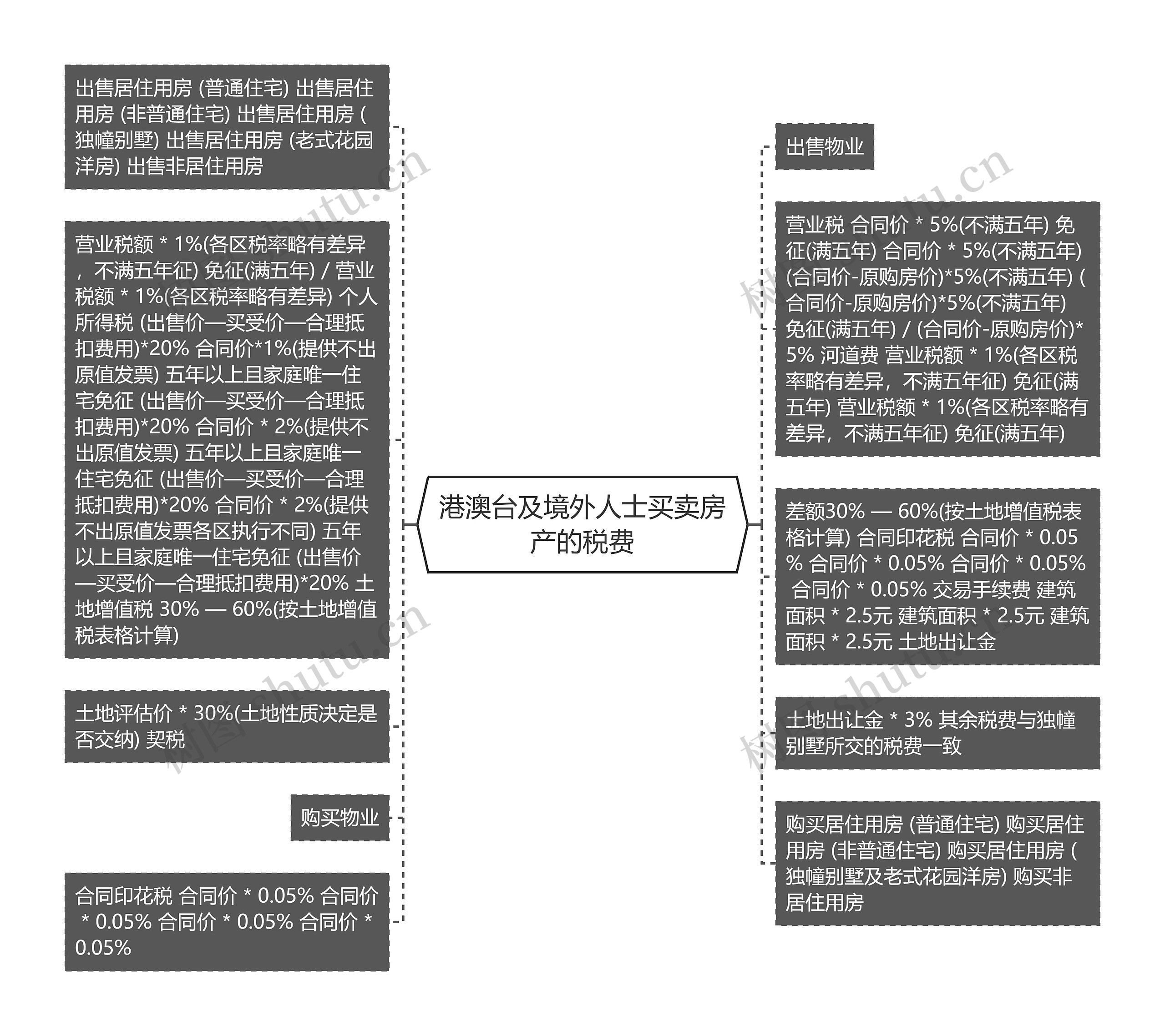 港澳台及境外人士买卖房产的税费思维导图