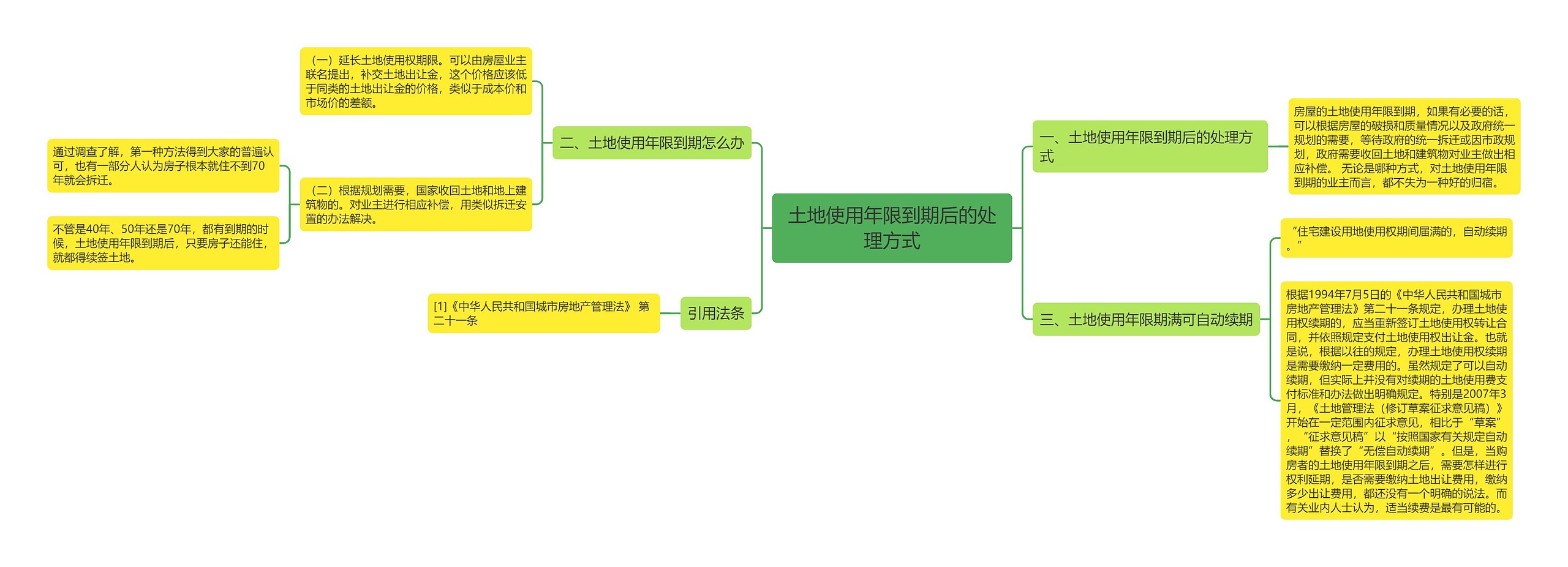 土地使用年限到期后的处理方式思维导图