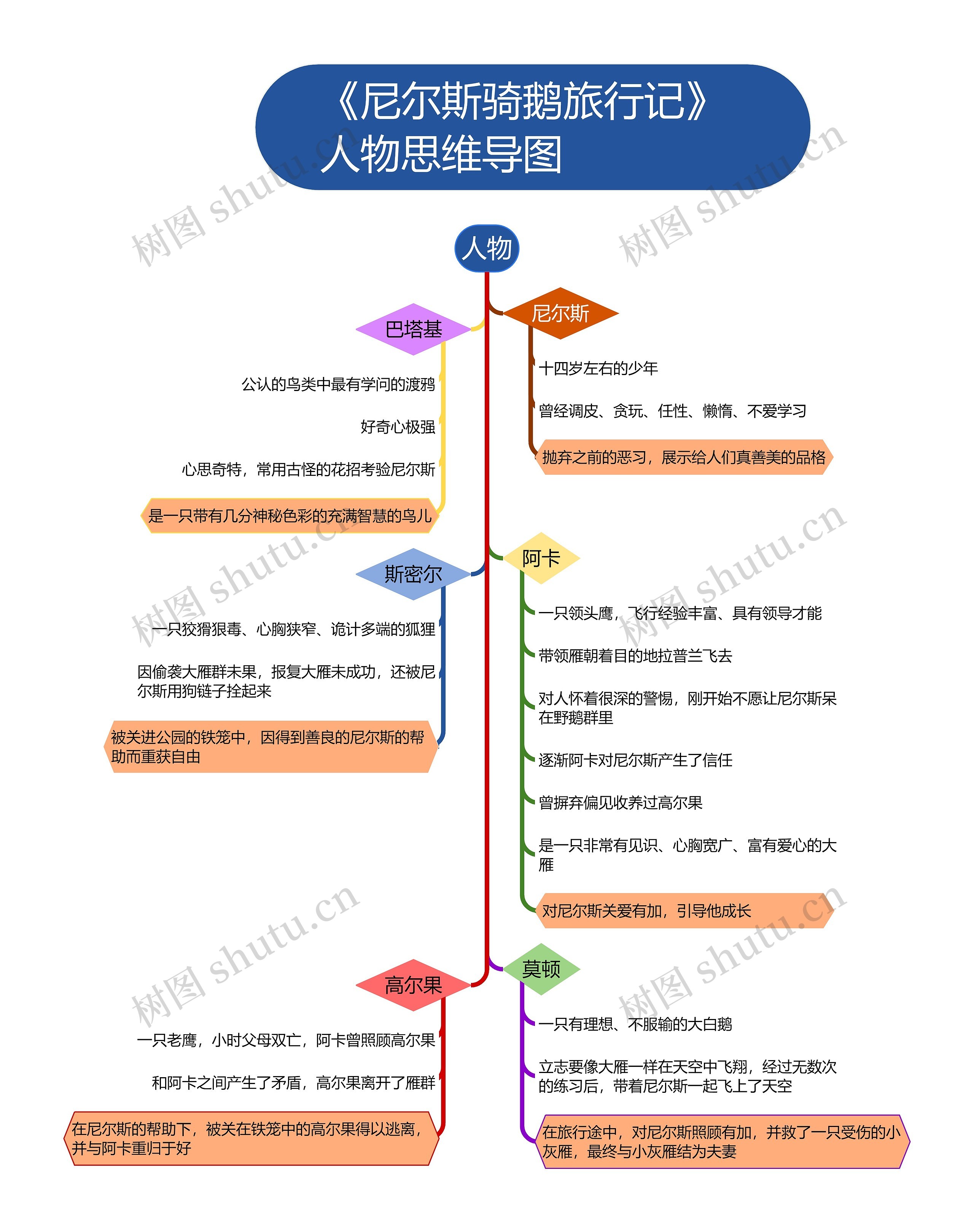 《尼尔斯骑鹅旅行记》人物思维导图