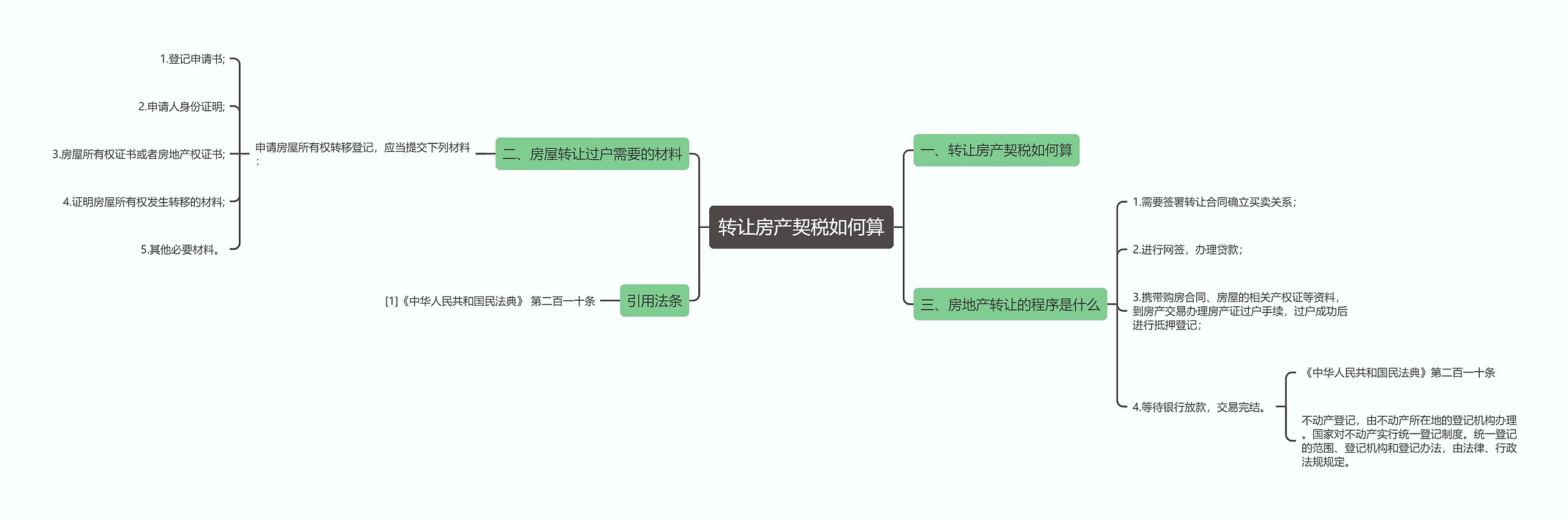 转让房产契税如何算思维导图