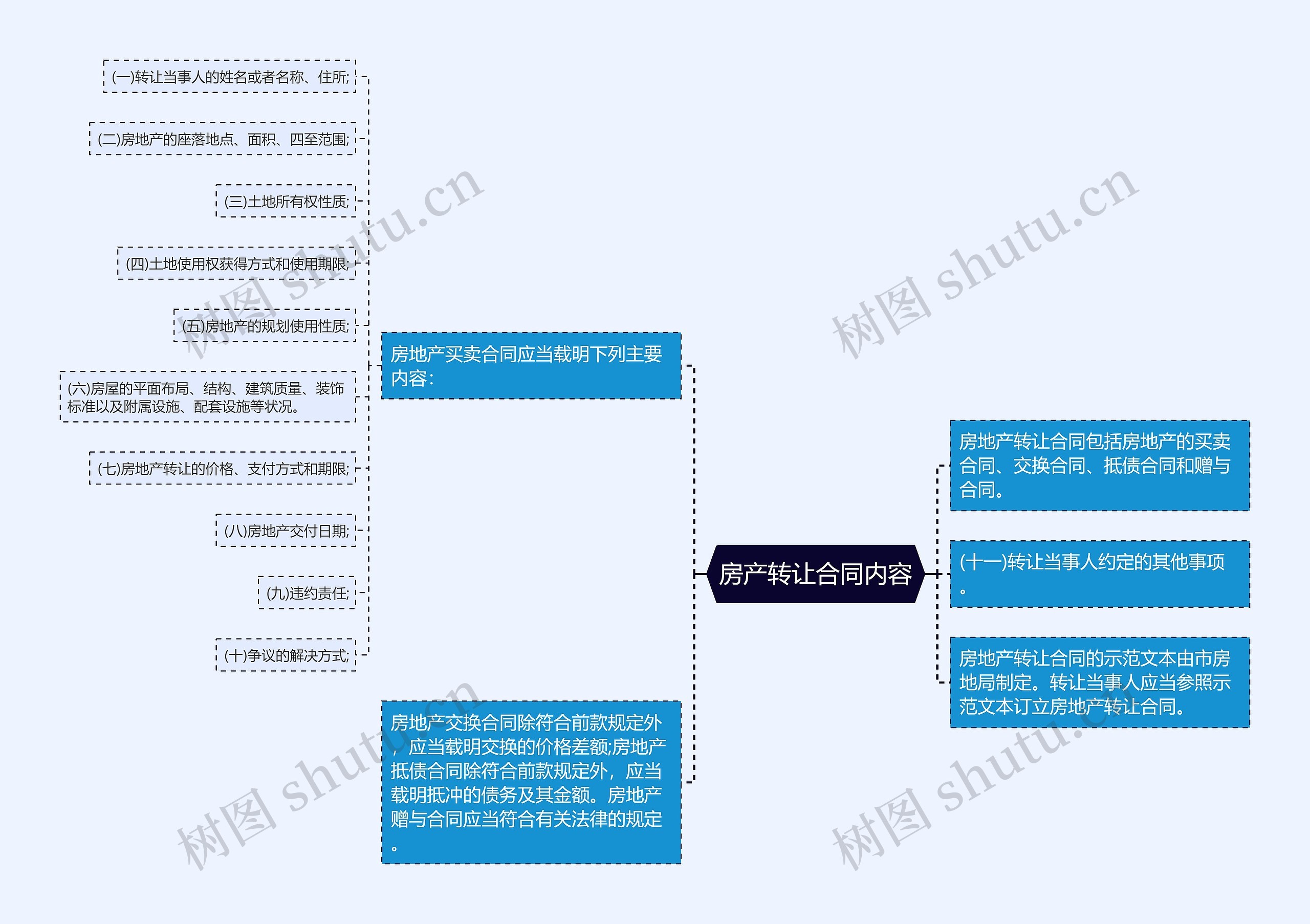 房产转让合同内容思维导图