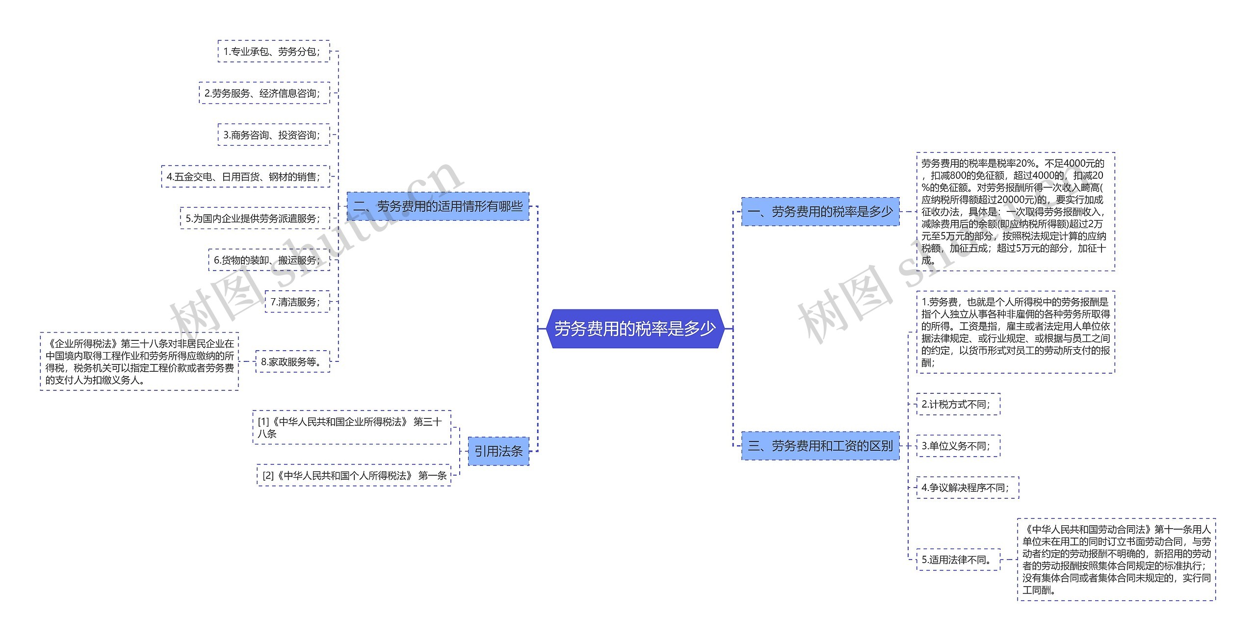 劳务费用的税率是多少