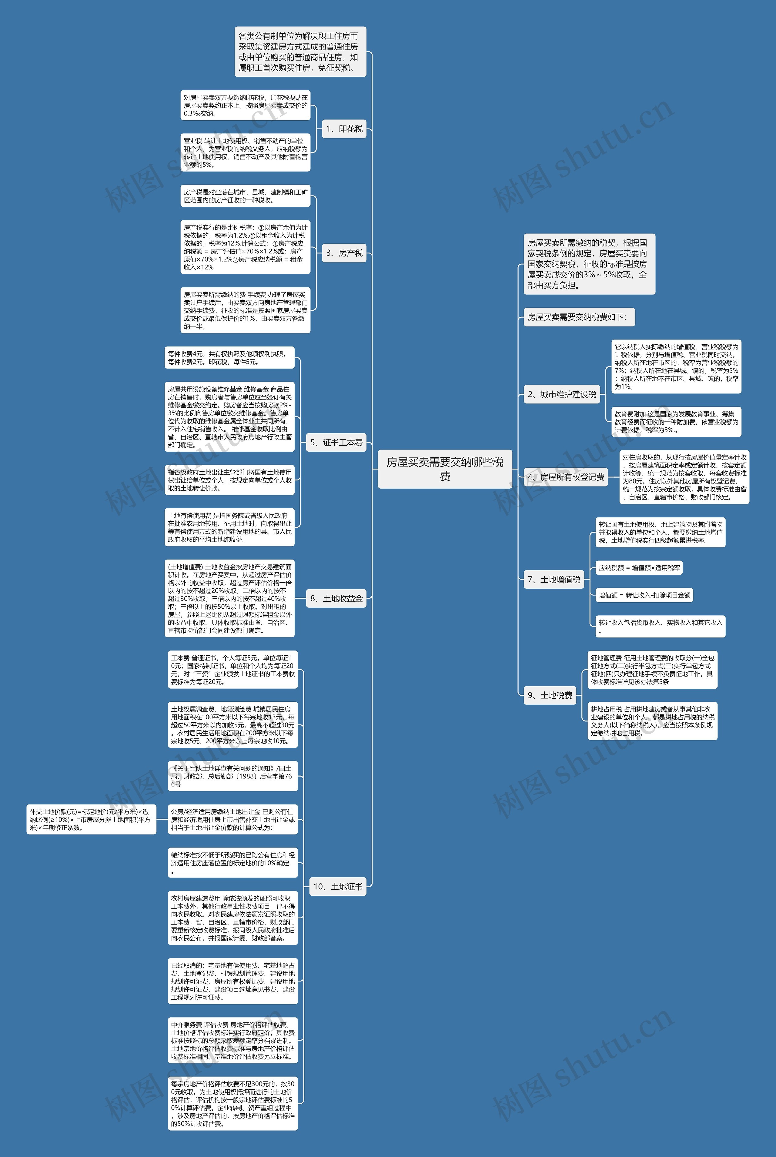 房屋买卖需要交纳哪些税费思维导图